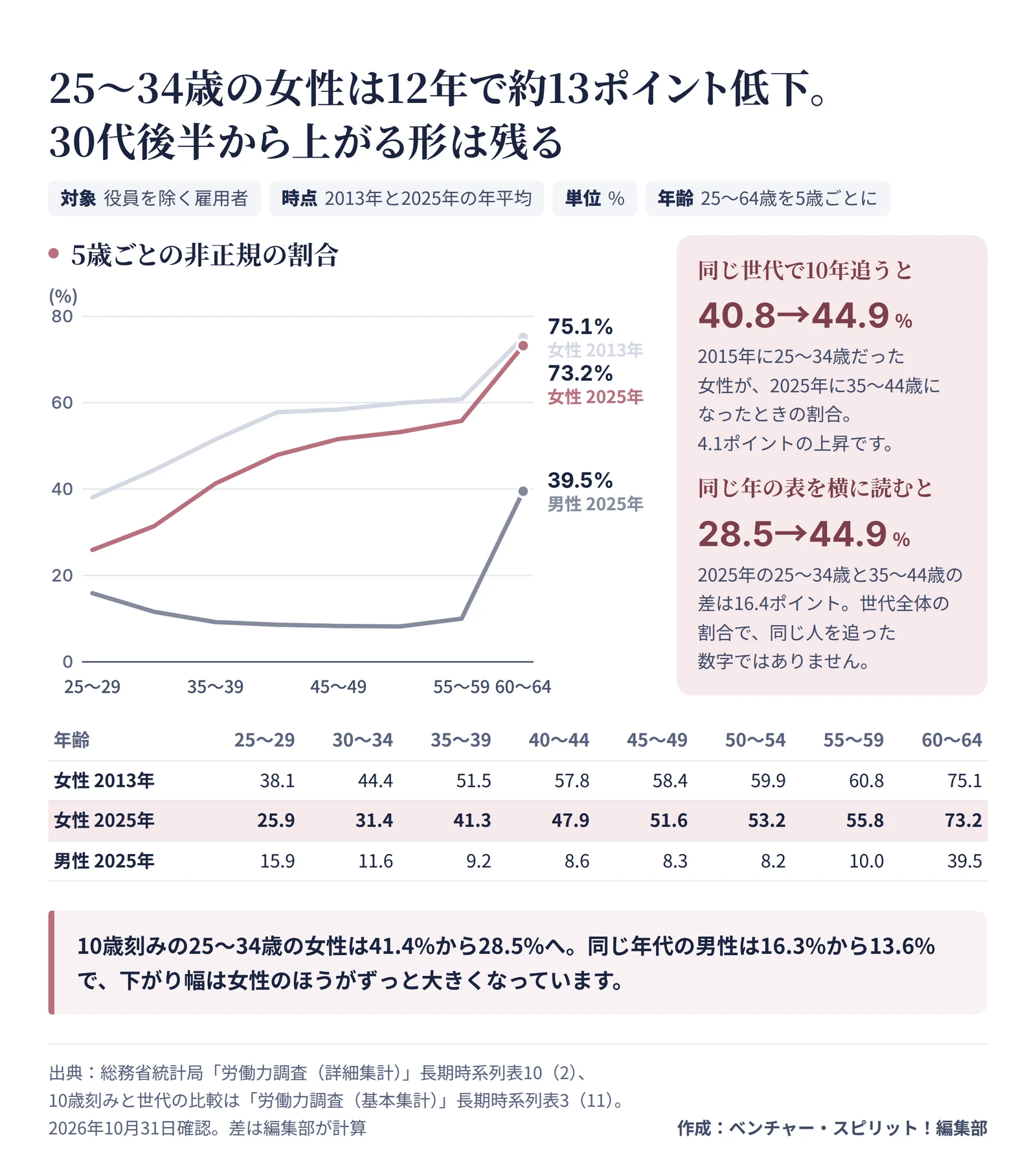 総務省の労働力調査（詳細集計）から、25〜64歳を5歳ごとに分けた非正規の割合の折れ線。女性2013年は38.1%、44.4%、51.5%、57.8%、58.4%、59.9%、60.8%、75.1%。女性2025年は25.9%、31.4%、41.3%、47.9%、51.6%、53.2%、55.8%、73.2%。男性2025年は15.9%、11.6%、9.2%、8.6%、8.3%、8.2%、10.0%、39.5%。2015年に25〜34歳だった女性の世代は40.8%で、2025年に35〜44歳になると44.9%。2025年の25〜34歳は28.5%で35〜44歳との差は16.4ポイント。25〜34歳は女性41.4%から28.5%、男性16.3%から13.6%。