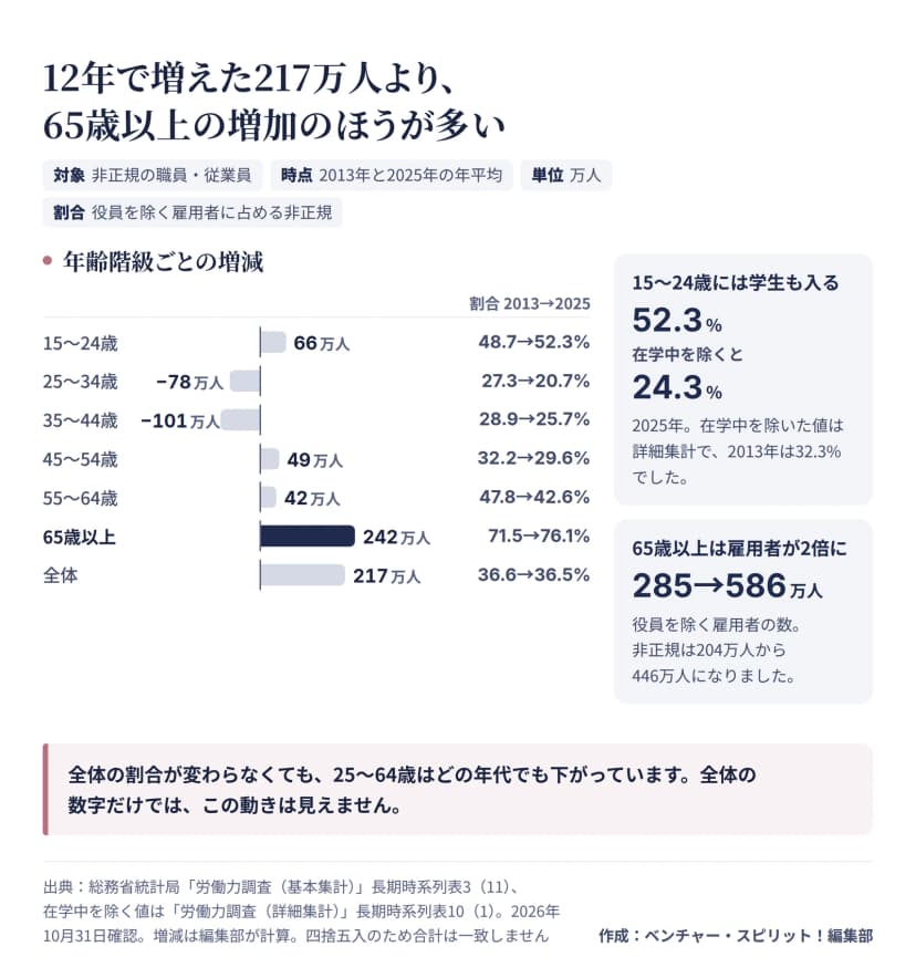 総務省の労働力調査から、2013年から2025年の非正規の増減を年齢階級ごとに示した棒グラフ。15〜24歳は66万人増で割合48.7%から52.3%、25〜34歳は78万人減で27.3%から20.7%、35〜44歳は101万人減で28.9%から25.7%、45〜54歳は49万人増で32.2%から29.6%、55〜64歳は42万人増で47.8%から42.6%、65歳以上は242万人増で71.5%から76.1%、全体は217万人増で36.6%から36.5%。15〜24歳は在学中を除くと2025年24.3%（2013年32.3%）。65歳以上の役員を除く雇用者は285万人から586万人、非正規は204万人から446万人。
