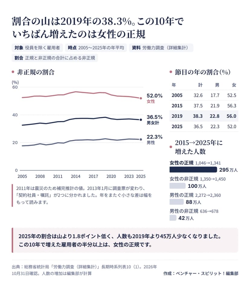 総務省の労働力調査（詳細集計）から、役員を除く雇用者に占める非正規の割合を2005年から2025年まで男女計、男性、女性の折れ線で示した図。男女計は2005年32.6%、2015年37.5%、2019年38.3%、2025年36.5%。男性は17.7%、21.9%、22.8%、22.3%。女性は52.5%、56.3%、56.0%、52.0%。2015年から2025年に増えた人数は、女性の正規295万人（1,046万人から1,341万人）、女性の非正規100万人（1,350万人から1,450万人）、男性の正規88万人（2,272万人から2,360万人）、男性の非正規42万人（636万人から678万人）。2011年は補完推計で、2013年1月に調査票が変わった注意書きつき。