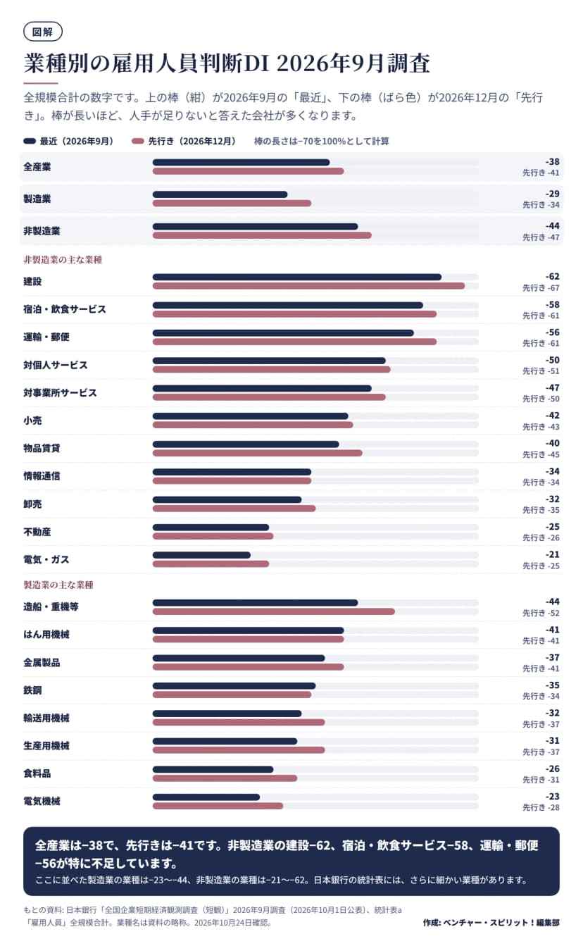 2026年9月調査の雇用人員判断DIを業種別に、最近と先行きの2本の横棒で示した図。全産業-38(先行き-41)、製造業-29(-34)、非製造業-44(-47)。非製造業は建設-62、宿泊・飲食サービス-58、運輸・郵便-56、対個人サービス-50、対事業所サービス-47、小売-42、物品賃貸-40、情報通信-34、卸売-32、不動産-25、電気・ガス-21。製造業は造船・重機等-44、はん用機械-41、金属製品-37、鉄鋼-35、輸送用機械-32、生産用機械-31、食料品-26、電気機械-23。
