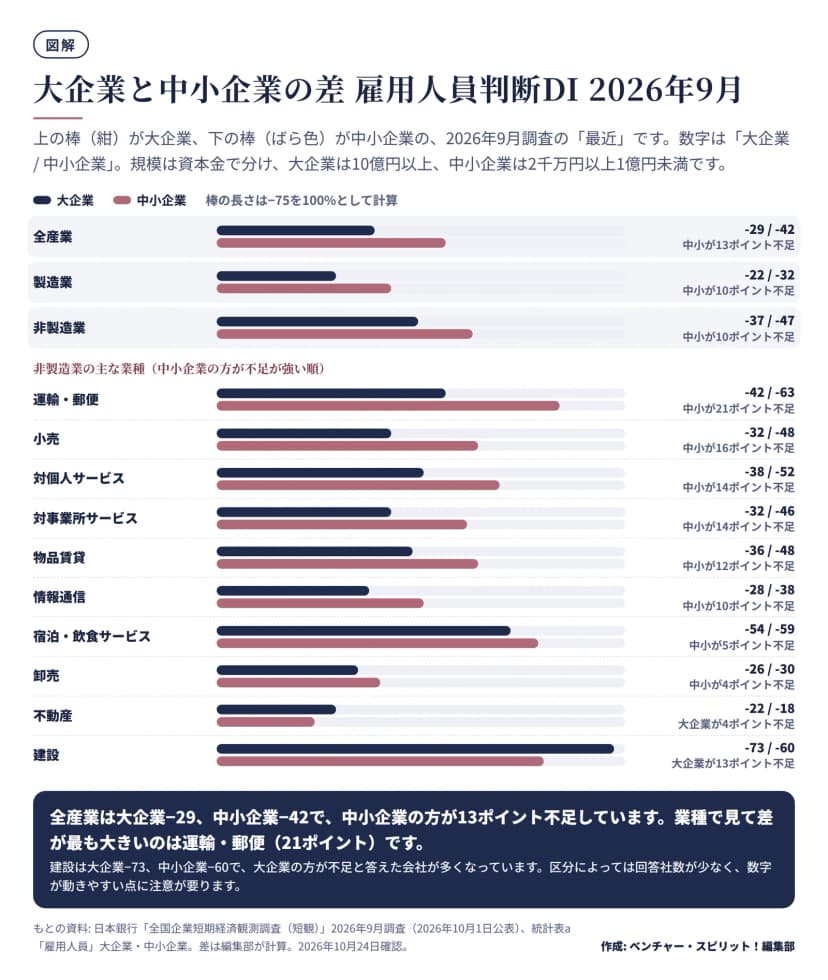 2026年9月調査の雇用人員判断DIを大企業と中小企業の2本の横棒で比べた図。全産業は-29と-42、製造業-22と-32、非製造業-37と-47。運輸・郵便-42と-63、小売-32と-48、対個人サービス-38と-52、対事業所サービス-32と-46、物品賃貸-36と-48、情報通信-28と-38、宿泊・飲食サービス-54と-59、卸売-26と-30。不動産-22と-18、建設-73と-60は大企業の方が不足。