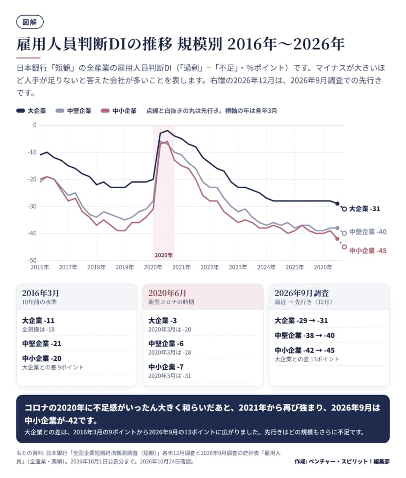 日本銀行短観の全産業の雇用人員判断DIを、大企業・中堅企業・中小企業の3本の折れ線で2016年3月から2026年9月の実績と2026年12月の先行きまで示した図。2016年3月は大企業-11、中堅-21、中小-20。2019年3月は-23、-35、-39。2020年6月は-3、-6、-7に大きく戻り、2026年9月は-29、-38、-42、先行きは-31、-40、-45。