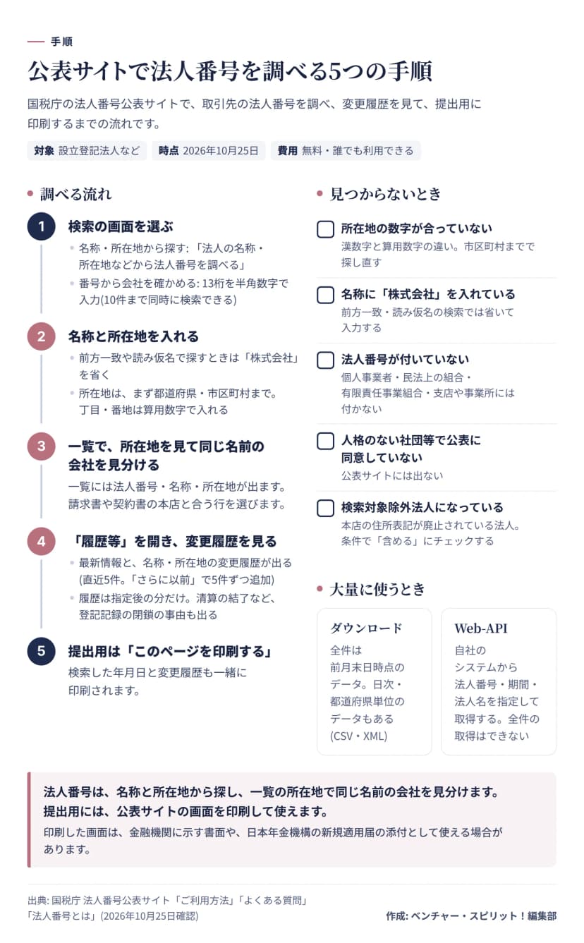 公表サイトでの調べ方の図。1 検索の画面を選ぶ、2 名称と所在地を入れる(前方一致や読み仮名では株式会社を省く)、3 一覧の所在地で同じ名前の会社を見分ける、4 履歴等を開いて変更履歴を見る(直近5件、指定後の分だけ)、5 提出用はこのページを印刷する。見つからないときの原因は、所在地の数字の不一致、名称に株式会社を入れている、法人番号が付いていない、公表に同意していない人格のない社団等、検索対象除外法人の5つ。大量に使うときはダウンロードとWeb-APIがある。