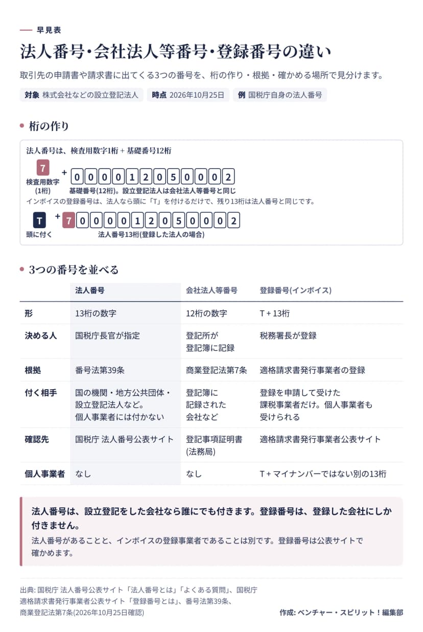 3つの番号の早見表。法人番号は検査用数字1桁と基礎番号12桁の13桁で、国税庁長官が番号法第39条により指定する。会社法人等番号は12桁で、商業登記法第7条により登記簿に記録され、登記事項証明書で確かめる。登録番号はTと13桁で、登録を受けた課税事業者だけに付き、法人は法人番号の頭にTを付ける。個人事業者には法人番号も会社法人等番号もなく、登録した個人事業者はTとマイナンバーではない別の13桁になる。例は国税庁自身の法人番号7000012050002。