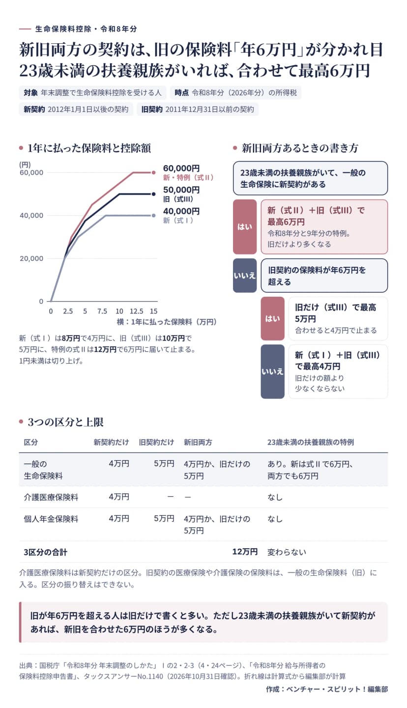 生命保険料控除の新旧の計算をまとめた図。題は、新旧両方の契約は旧の保険料年6万円が分かれ目で、23歳未満の扶養親族がいれば合わせて最高6万円。対象は年末調整で生命保険料控除を受ける人、時点は令和8年分（2026年分）の所得税、新契約は2012年1月1日以後、旧契約は2011年12月31日以前の契約。左の折れ線は、1年に払った保険料（0〜15万円）と控除額で、新契約の式Ⅰは8万円で4万円に、旧契約の式Ⅲは10万円で5万円に、23歳未満の扶養親族がいる場合の特例の式Ⅱは12万円で6万円に届いて止まる。1円未満は切り上げ。右の流れは、23歳未満の扶養親族がいて一般の生命保険に新契約があるなら、新（式Ⅱ）と旧（式Ⅲ）を合わせて最高6万円（令和8年分と9年分の特例で旧だけより多くなる）。そうでなければ、旧契約の保険料が年6万円を超えるなら旧だけ（式Ⅲ）で最高5万円（合わせると4万円で止まる）、6万円以下なら新（式Ⅰ）と旧（式Ⅲ）を合わせて最高4万円（旧だけの額より少なくならない）。下の表は3つの区分と上限で、一般の生命保険料は新契約だけ4万円、旧契約だけ5万円、新旧両方は4万円か旧だけの5万円、23歳未満の扶養親族の特例ありで新は式Ⅱで6万円、両方でも6万円。介護医療保険料は新契約だけ4万円で特例なし。個人年金保険料は新契約だけ4万円、旧契約だけ5万円、新旧両方は4万円か旧だけの5万円で特例なし。3区分の合計は12万円で変わらない。介護医療保険料は新契約だけの区分で、旧契約の医療保険や介護保険の保険料は一般の生命保険料（旧）に入り、区分の振り替えはできない。まとめは、旧が年6万円を超える人は旧だけで書くと多いが、23歳未満の扶養親族がいて新契約があれば新旧を合わせた6万円のほうが多くなる。
