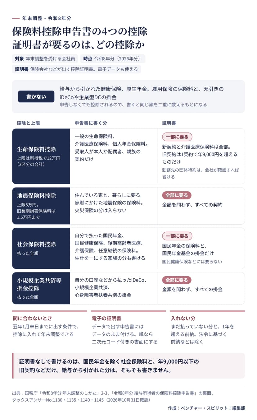 保険料控除申告書の4つの控除と証明書をまとめた図。対象は年末調整を受ける会社員、時点は令和8年分（2026年分）。最初に、書かないものとして、給与から引かれた健康保険、厚生年金、雇用保険の保険料と、天引きのiDeCoや企業型DCの掛金を挙げ、申告しなくても控除されるので書くと二重に数えるもとになると示す。生命保険料控除は上限が所得税で12万円（3区分の合計）、書く分は一般の生命保険料、介護医療保険料、個人年金保険料で受取人が本人か配偶者、親族の契約だけ、証明書は一部に要り、新契約と介護医療保険料は全部、旧契約は1契約で年9,000円を超えるものだけ、勤務先の団体特約は会社が確認すれば省ける。地震保険料控除は上限5万円で旧長期損害保険料は1.5万円まで、書く分は住んでいる家と暮らしに要る家財にかけた地震保険の保険料で火災保険の分は入らない、証明書は金額を問わずすべての契約に要る。社会保険料控除は払った全額、書く分は自分で払った国民年金、国民健康保険、後期高齢者医療、介護保険、任意継続の保険料で生計を一にする家族の分も書ける、証明書は国民年金の保険料と国民年金基金の掛金だけに要り国民健康保険などには要らない。小規模企業共済等掛金控除は払った全額、書く分は自分の口座などから払ったiDeCo、小規模企業共済、心身障害者扶養共済の掛金、証明書は金額を問わずすべてに要る。共通の決まりとして、証明書が間に合わないときは翌年1月末日までに出す条件で控除に入れて年末調整できること、電子の証明書はデータで出す申告書にはデータのまま付け、紙なら二次元コード付きの書面にすること、まだ払っていない分と1年を超える前納（法令に基づく前納などは除く）は入れないこと。まとめは、証明書なしで書けるのは国民年金を除く社会保険料と年9,000円以下の旧契約などだけで、給与から引かれた分はそもそも書かない。