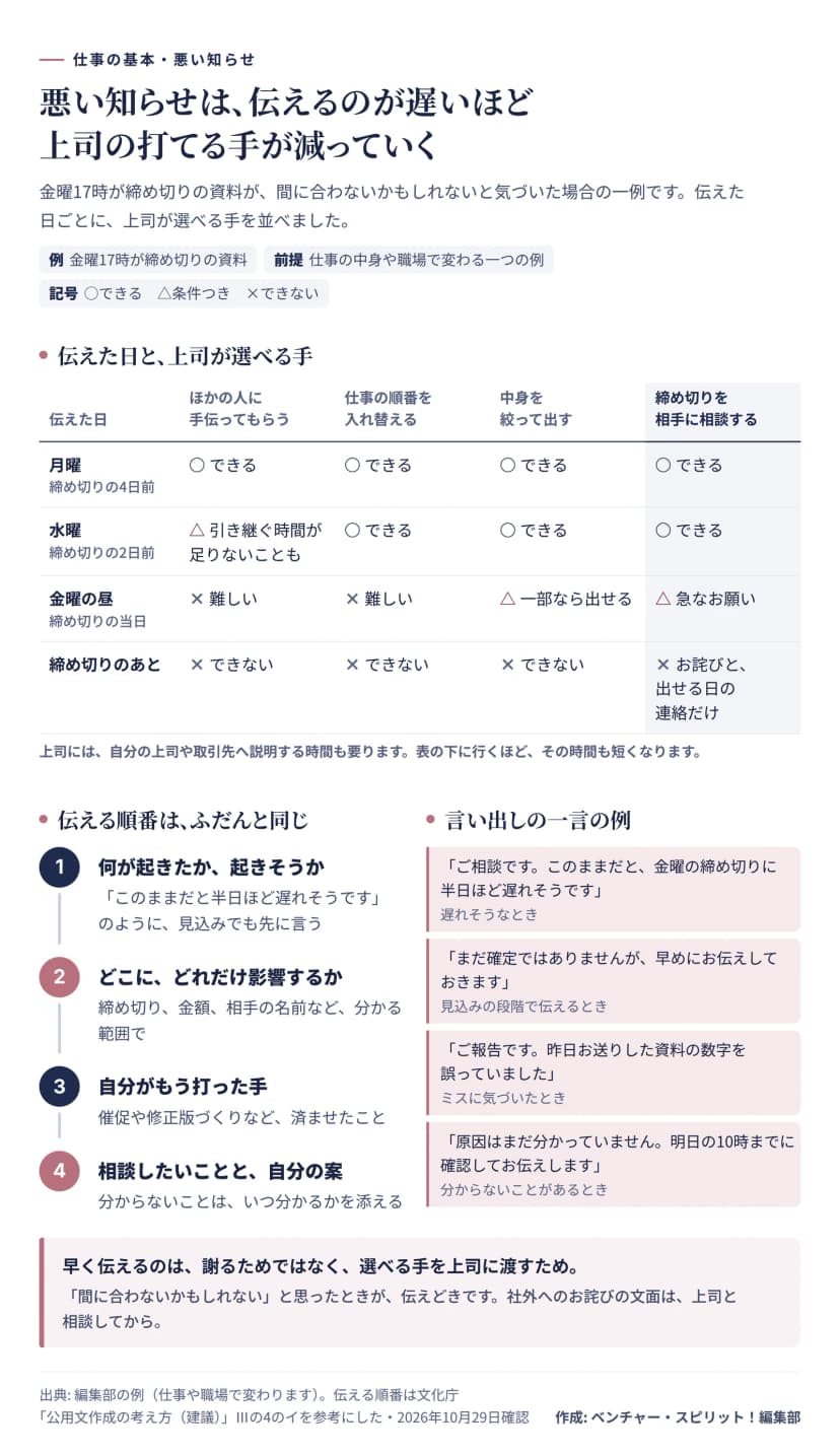 金曜17時が締め切りの資料が間に合わないかもしれないと気づいた場合の一例の表。月曜（締め切りの4日前）に伝えれば、ほかの人に手伝ってもらう、仕事の順番を入れ替える、中身を絞って出す、締め切りを相手に相談する、の4つともできる。水曜（2日前）は、手伝ってもらうのは引き継ぐ時間が足りないこともあり、ほかの3つはできる。金曜の昼（当日）は、手伝ってもらうことと順番の入れ替えは難しく、中身を絞るのは一部なら出せる、締め切りの相談は急なお願いになる。締め切りのあとは、4つともできず、お詫びと出せる日の連絡だけが残る。上司には自分の上司や取引先へ説明する時間も要る。下段左は伝える順番の4つで、何が起きたか起きそうか、どこにどれだけ影響するか、自分がもう打った手、相談したいことと自分の案。分からないことはいつ分かるかを添える。下段右は言い出しの一言の例で、ご相談です、このままだと金曜の締め切りに半日ほど遅れそうです。まだ確定ではありませんが、早めにお伝えしておきます。ご報告です、昨日お送りした資料の数字を誤っていました。原因はまだ分かっていません、明日の10時までに確認してお伝えします。まとめは、早く伝えるのは謝るためではなく、選べる手を上司に渡すため。