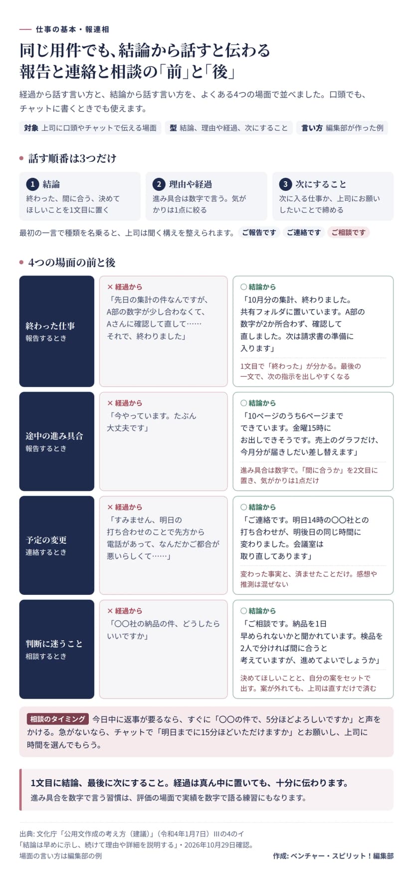 上段は話す順番の3つで、1が結論（終わった、間に合う、決めてほしいことを1文目に置く）、2が理由や経過（進み具合は数字で言い、気がかりは1点に絞る）、3が次にすること（次に入る仕事か、上司にお願いしたいことで締める）。最初の一言の例として、ご報告です、ご連絡です、ご相談です。中段は4つの場面の前と後。終わった仕事の報告は、前が「先日の集計の件なんですが、A部の数字が少し合わなくて、Aさんに確認して直して……それで、終わりました」、後が「10月分の集計、終わりました。共有フォルダに置いています。A部の数字が2か所合わず、確認して直しました。次は請求書の準備に入ります」。途中の進み具合の報告は、前が「今やっています。たぶん大丈夫です」、後が「10ページのうち6ページまでできています。金曜15時にお出しできそうです。売上のグラフだけ、今月分が届きしだい差し替えます」。予定の変更の連絡は、前が「すみません、明日の打ち合わせのことで先方から電話があって、なんだかご都合が悪いらしくて……」、後が「ご連絡です。明日14時の〇〇社との打ち合わせが、明後日の同じ時間に変わりました。会議室は取り直してあります」。判断に迷う相談は、前が「〇〇社の納品の件、どうしたらいいですか」、後が「ご相談です。納品を1日早められないかと聞かれています。検品を2人で分ければ間に合うと考えていますが、進めてよいでしょうか」。下に相談のタイミングとして、今日中に返事が要るならすぐに5分ほどよろしいですかと声をかけ、急がないならチャットで時間をお願いする。まとめは、1文目に結論、最後に次にすること。