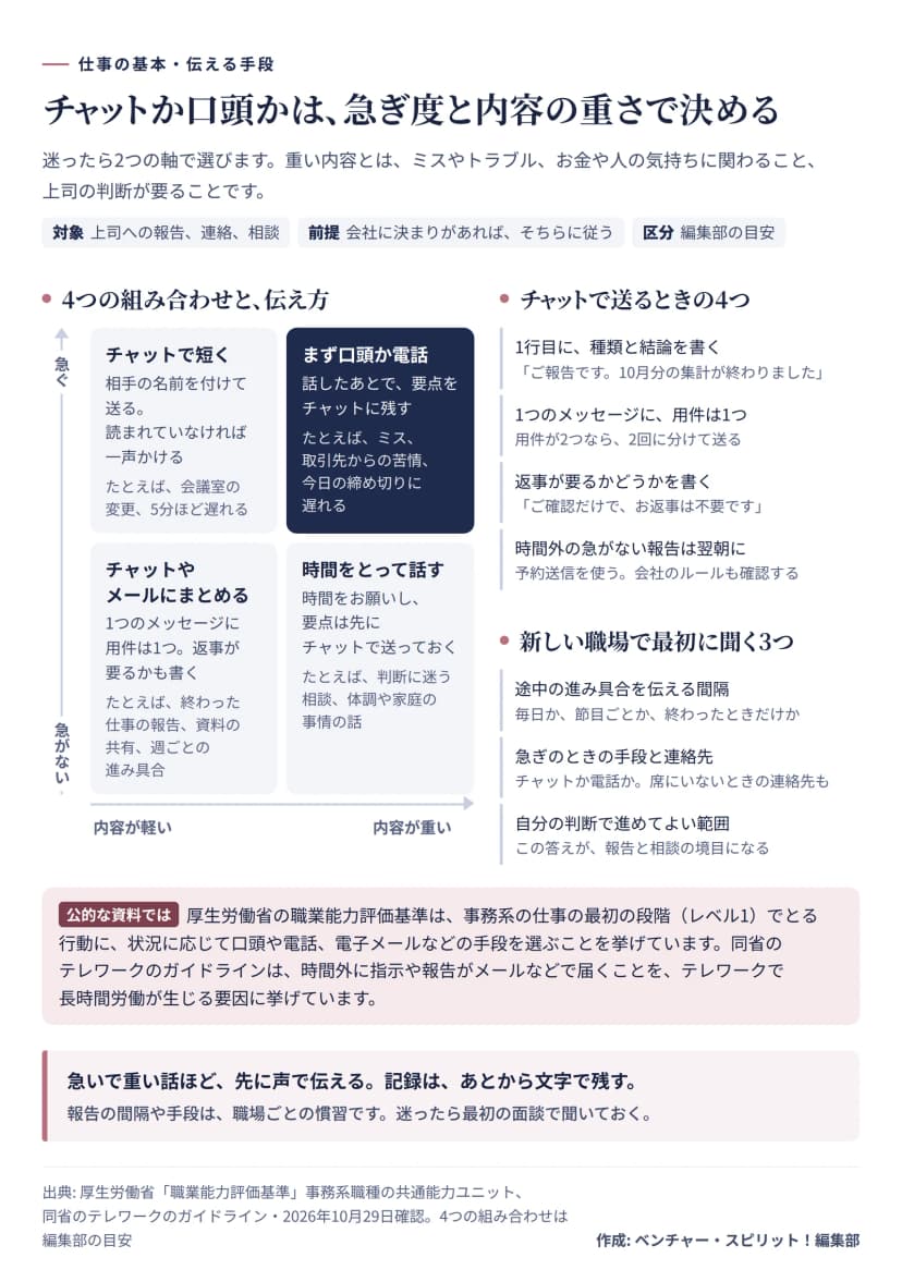 左は縦軸が急ぐか急がないか、横軸が内容が軽いか重いかの2×2の図。急いで軽いことはチャットで短く、相手の名前を付けて送り、読まれていなければ一声かける（会議室の変更、5分ほど遅れるなど）。急いで重いことはまず口頭か電話で、話したあとで要点をチャットに残す（ミス、取引先からの苦情、今日の締め切りに遅れるなど）。急がず軽いことはチャットやメールにまとめ、1つのメッセージに用件は1つ、返事が要るかも書く（終わった仕事の報告、資料の共有、週ごとの進み具合など）。急がないが重いことは時間をとって話し、要点は先にチャットで送っておく（判断に迷う相談、体調や家庭の事情の話など）。右上はチャットで送るときの4つで、1行目に種類と結論を書く、1つのメッセージに用件は1つ、返事が要るかどうかを書く、時間外の急がない報告は予約送信で翌朝にし会社のルールも確認する。右下は新しい職場で最初に聞く3つで、途中の進み具合を伝える間隔、急ぎのときの手段と連絡先、自分の判断で進めてよい範囲。下に公的な資料として、職業能力評価基準が最初の段階の行動に状況に応じた手段の選択を挙げていること、テレワークのガイドラインが時間外の指示や報告のメールをテレワークで長時間労働が生じる要因に挙げていること。