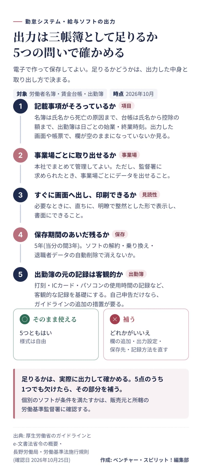 5つの問い。記載事項がそろっているか、事業場ごとに取り出せるか、すぐに画面へ出し印刷できるか、保存期間のあいだ残るか、出勤簿の元の記録は客観的か。5つともはいならそのまま使え、1つでもいいえなら補う。