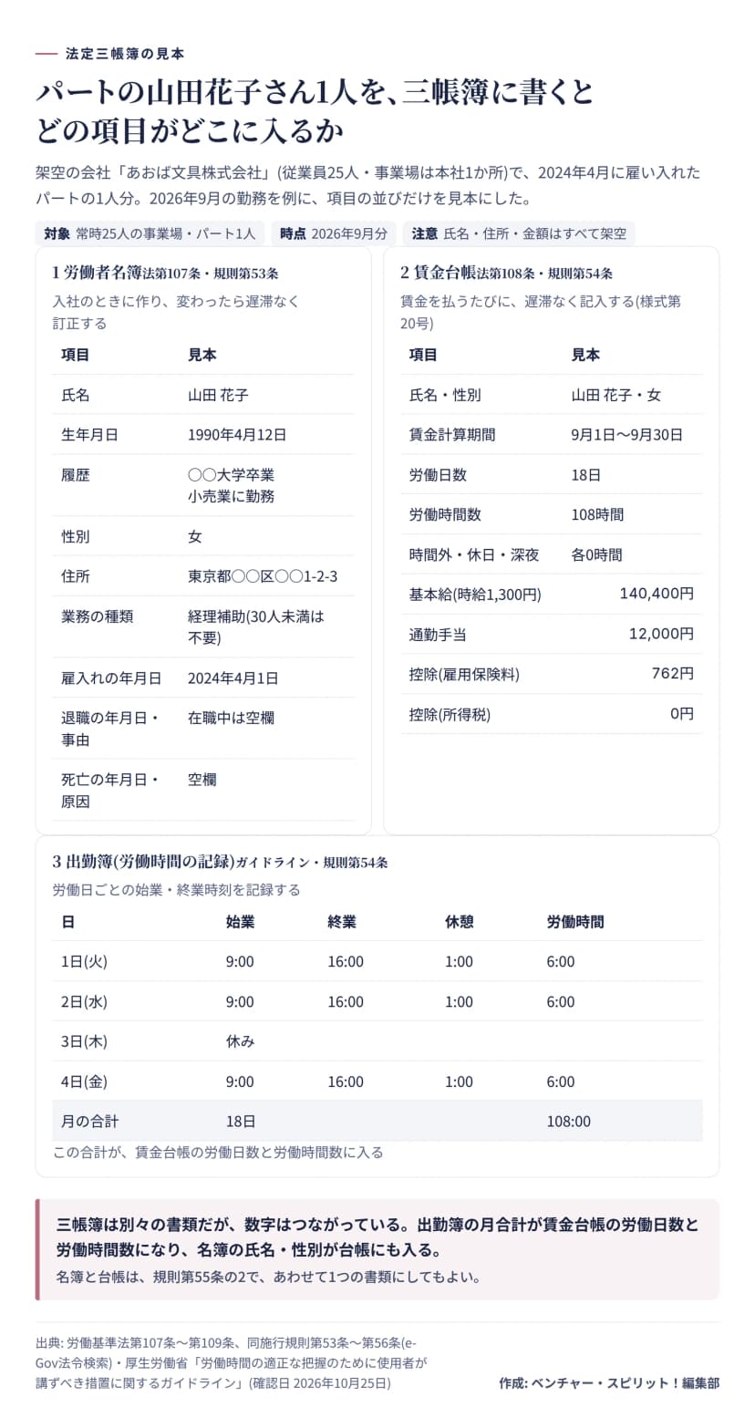 あおば文具株式会社(架空)のパート山田花子さんの例。労働者名簿は氏名・生年月日・履歴・性別・住所・業務の種類・雇入れ・退職・死亡の9項目、賃金台帳は賃金計算期間・労働日数18日・労働時間数108時間・基本給・手当・控除、出勤簿は日ごとの始業・終業・休憩・労働時間と月合計を示す表。
