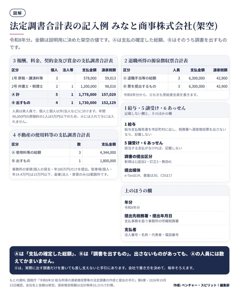 法定調書合計表の記入例。退職所得はⒶⒷとも3人・支払金額6,300,000円・源泉徴収税額42,900円。報酬は1号(原稿・講演料等)が個人3人578,000円・税額59,013円、2号(弁護士・税理士)が個人2人と法人1社で1,200,000円・税額98,016円、Ⓐ計は個人5人・法人1社・1,778,000円・157,029円、Ⓑ調書を出すものは個人4人・法人1社・1,730,000円・152,129円(年間48,000円の原稿料の1人は出さない)。不動産の使用料等はⒶ3件4,344,000円、Ⓑ1件1,800,000円。給与はみなし提出なら記載しない、譲受けとあっせんは該当なしなら記載しない、調書の提出区分は新規が1、提出媒体はe-Taxが14・書面が30・CDが17。会社名と金額は架空。