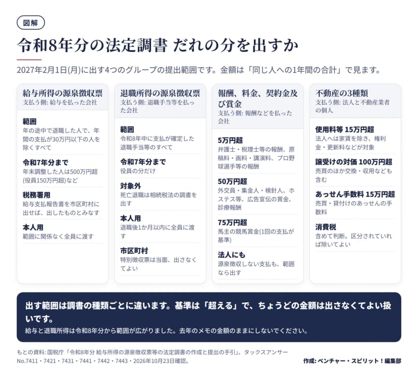 令和8年分の法定調書の提出範囲を4つの区画で示した図。給与所得の源泉徴収票は年の途中で退職した人で支払が30万円以下の人を除くすべて(令和7年分までは年末調整した人は500万円超、役員150万円超など)、税務署用は給与支払報告書を出せばみなし提出、本人用は全員に渡す。退職所得の源泉徴収票は令和8年中に支払が確定した退職手当等のすべて(令和7年分までは役員だけ)、死亡退職は対象外、本人用は退職後1か月以内、市区町村の特別徴収票は当面不要。報酬、料金、契約金及び賞金は5万円超(弁護士・税理士等、原稿料・画料・講演料、プロ野球選手等)、50万円超(外交員・集金人・検針人、ホステス等、広告宣伝の賞金、診療報酬)、75万円超(馬主の競馬賞金は1回の支払)、法人や源泉徴収しない支払も範囲なら出す。不動産は使用料等15万円超、譲受けの対価100万円超、あっせん手数料15万円超で、消費税は含めて判断し区分されていれば除いてよい。