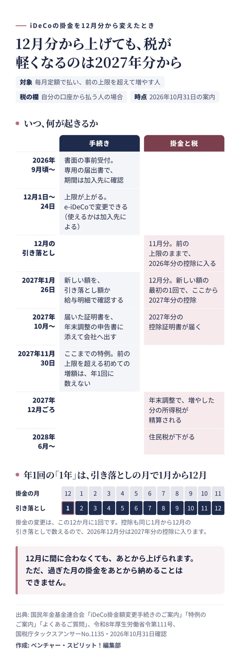 12月分から上げても、税が軽くなるのは2027年分からであることを示す時系列の図。対象は毎月定額で払い前の上限を超えて増やす人で、税の欄は自分の口座から払う人の場合。2026年9月頃から書面の事前受付で、専用の届出書を使い期間は加入先に確認。12月1日から24日は上限が上がりe-iDeCoで変更できるが使えるかは加入先による。12月の引き落としは11月分で前の上限のまま2026年分の控除に入る。2027年1月26日は12月分で新しい額の最初の1回、ここから2027年分の控除で、新しい額を引き落とし額か給与明細で確認する。2027年10月から2027年分の控除証明書が届き、年末調整の申告書に添えて会社へ出す。2027年11月30日までが特例で、前の上限を超える初めての増額は年1回に数えない。2027年12月ごろ年末調整で増やした分の所得税が精算され、2028年6月から住民税が下がる。年1回の1年は、12月分から11月分の掛金で、引き落としの月では1月から12月。2026年12月分は2027年分の控除に入る。12月に間に合わなくてもあとから上げられるが、過ぎた月の掛金をあとから納めることはできない。