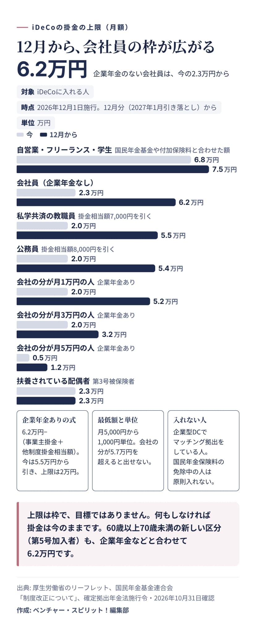 iDeCoの掛金の月の上限を、今と2026年12月からで比べた横棒の図。自営業・フリーランス・学生は国民年金基金や付加保険料と合わせて6.8万円から7.5万円。企業年金のない会社員は2.3万円から6.2万円。私学共済の教職員は2.0万円から5.5万円で掛金相当額7,000円を引く。公務員は2.0万円から5.4万円で掛金相当額8,000円を引く。企業年金のある人で会社の分が月1万円なら2.0万円から5.2万円、月3万円なら2.0万円から3.2万円、月5万円なら0.5万円から1.2万円。扶養されている配偶者は2.3万円のまま。企業年金ありの式は6.2万円から事業主掛金と他制度掛金相当額を引いた額で、今は5.5万円から引き上限は2万円。掛金は月5,000円から1,000円単位で、会社の分が5.7万円を超えると出せない。企業型DCでマッチング拠出をしている人は入れず、国民年金保険料の免除中の人は原則入れない。上限は枠で目標ではなく、何もしなければ掛金は今のまま。60歳以上70歳未満の第5号加入者も企業年金などと合わせて6.2万円。