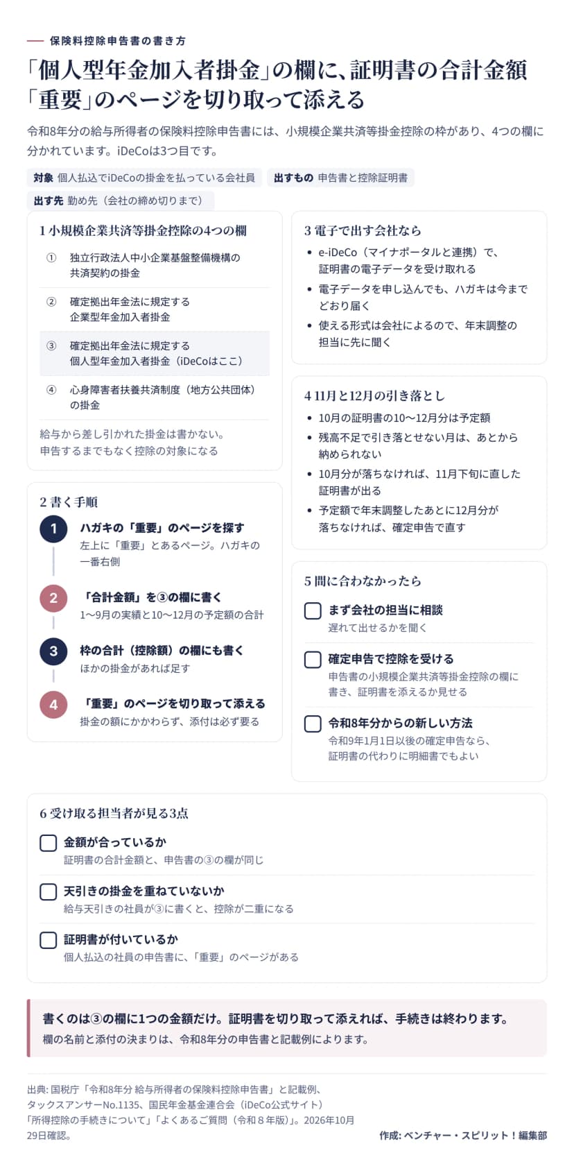 保険料控除申告書の書き方をまとめた図。個人型年金加入者掛金の欄に証明書の合計金額を書き、重要のページを切り取って添える。令和8年分の給与所得者の保険料控除申告書には小規模企業共済等掛金控除の枠があり、4つの欄に分かれていてiDeCoは3つ目。対象は個人払込でiDeCoの掛金を払っている会社員、出すものは申告書と控除証明書、出す先は勤め先（会社の締め切りまで）。1の4つの欄は、①独立行政法人中小企業基盤整備機構の共済契約の掛金、②確定拠出年金法に規定する企業型年金加入者掛金、③確定拠出年金法に規定する個人型年金加入者掛金（iDeCoはここ）、④心身障害者扶養共済制度（地方公共団体）の掛金。給与から差し引かれた掛金は書かず、申告するまでもなく控除の対象になる。2の書く手順は、ハガキの左上に重要とあるページ（ハガキの一番右側）を探す、合計金額（1〜9月の実績と10〜12月の予定額の合計）を③の欄に書く、枠の合計（控除額）の欄にも書く（ほかの掛金があれば足す）、重要のページを切り取って添える（掛金の額にかかわらず添付は必ず要る）。3の電子で出す会社ならは、e-iDeCo（マイナポータルと連携）で証明書の電子データを受け取れる、電子データを申し込んでもハガキは今までどおり届く、使える形式は会社によるので年末調整の担当に先に聞く。4の11月と12月の引き落としは、10月の証明書の10〜12月分は予定額、残高不足で引き落とせない月はあとから納められない、10月分が落ちなければ11月下旬に直した証明書が出る、予定額で年末調整したあとに12月分が落ちなければ確定申告で直す。5の間に合わなかったらは、まず会社の担当に遅れて出せるかを相談、確定申告で申告書の小規模企業共済等掛金控除の欄に書き証明書を添えるか見せる、令和8年分からの新しい方法として令和9年1月1日以後の確定申告なら証明書の代わりに明細書でもよい。6の受け取る担当者が見る3点は、証明書の合計金額と申告書の③の欄が同じか、給与天引きの社員が③に書いて控除が二重になっていないか、個人払込の社員の申告書に重要のページが付いているか。まとめは、書くのは③の欄に1つの金額だけで、証明書を切り取って添えれば手続きは終わる。