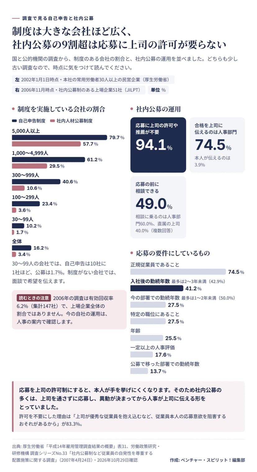 左は2002年1月1日時点で本社の常用労働者30人以上の民営企業のうち、制度を実施している会社の割合を規模別に並べた横棒。自己申告制度と社内人材公募制度の順に、5,000人以上は79.7%と57.7%、1,000〜4,999人は61.2%と29.5%、300〜999人は40.6%と10.6%、100〜299人は23.4%と3.6%、30〜99人は10.2%と1.7%、全体は16.2%と3.4%。右は2006年11月時点で社内公募制のある上場企業51社の運用。応募に上司の許可や推薦が不要94.1%、合格を上司に伝えるのは人事部門74.5%で本人は3.9%、応募の前に相談できる49.0%で相談に乗るのは人事部門60.0%と直属の上司40.0%。応募の要件にしているものは、正規従業員であること74.5%、入社後の勤続年数41.2%(最多は2〜3年未満42.9%)、今の部署での勤続年数27.5%(最多は1〜2年未満50.0%)、特定の職位27.5%、年齢25.5%、一定以上の人事評価17.6%、公募で移った部署での勤続年数13.7%。許可を不要にした理由は上司が優秀な従業員を抱え込むなど応募意欲を阻害するおそれが83.3%。2006年の調査は有効回収率6.2%。