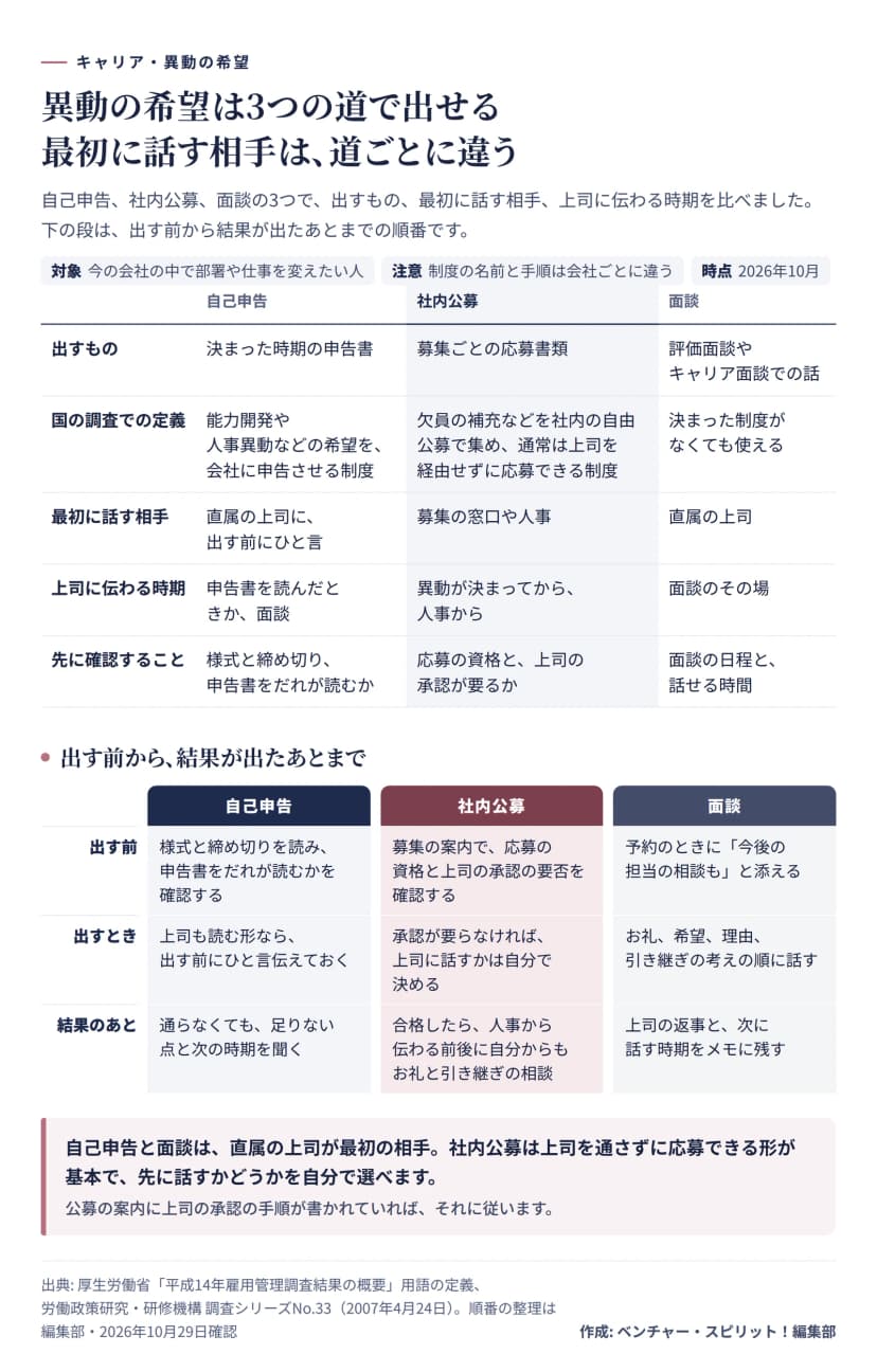 自己申告、社内公募、面談の3つを比べた図。出すものは、自己申告は決まった時期の申告書、社内公募は募集ごとの応募書類、面談は評価面談やキャリア面談での話。国の調査での定義は、自己申告は能力開発や人事異動などの希望を会社に申告させる制度、社内公募は欠員の補充などを社内の自由公募で集め通常は上司を経由せずに応募できる制度。最初に話す相手は、自己申告は直属の上司に出す前にひと言、社内公募は募集の窓口や人事、面談は直属の上司。上司に伝わる時期は、自己申告は申告書を読んだときか面談、社内公募は異動が決まってから人事から、面談はその場。先に確認することは、自己申告は様式と締め切りと申告書をだれが読むか、社内公募は応募の資格と上司の承認が要るか、面談は日程と話せる時間。下の段は出す前、出すとき、結果のあとの順番で、社内公募は承認が要らなければ上司に話すかは自分で決め、合格したら人事から伝わる前後に自分からもお礼と引き継ぎの相談をする。