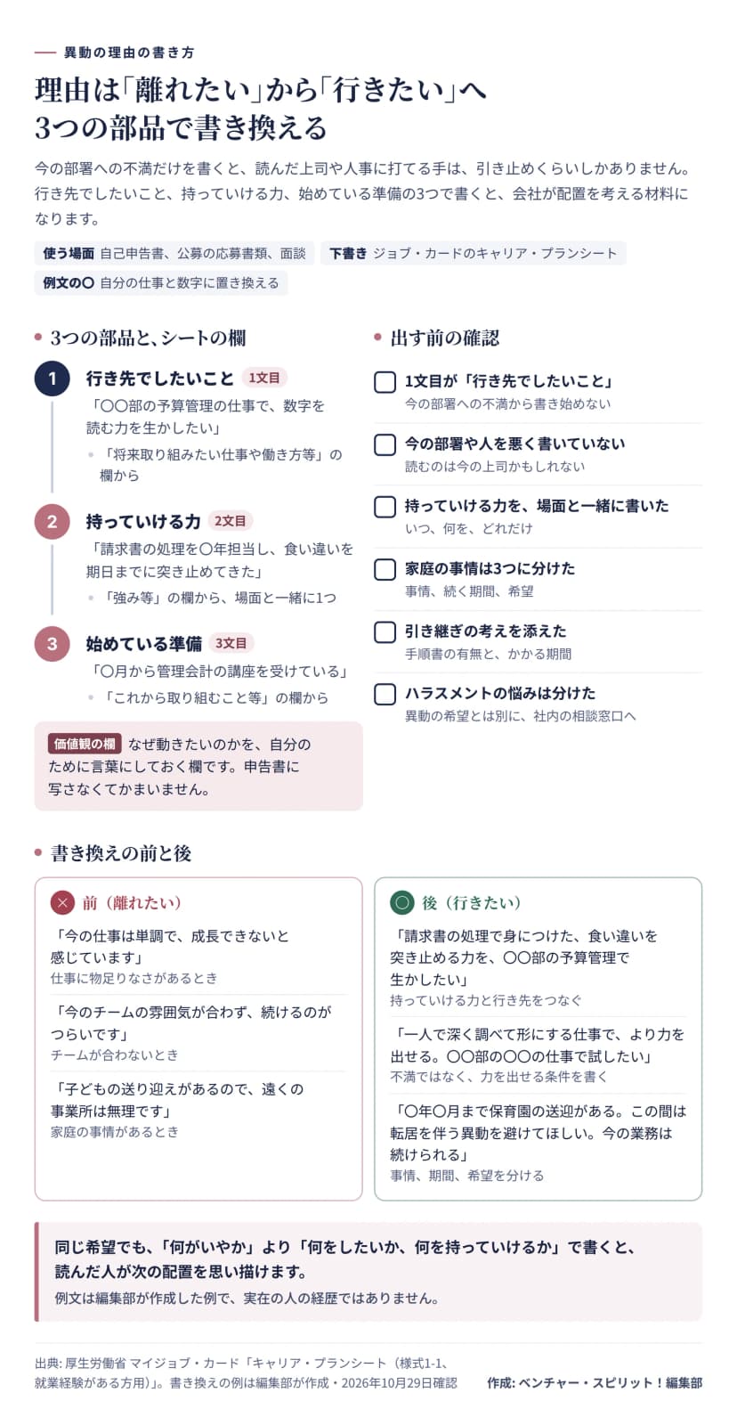 異動の理由の書き方の図。3つの部品は、1文目が行き先でしたいことでキャリア・プランシートの将来取り組みたい仕事や働き方等の欄から、2文目が持っていける力で強み等の欄から場面と一緒に1つ、3文目が始めている準備でこれから取り組むこと等の欄から。価値観の欄は自分のために書き、申告書に写さなくてよい。出す前の確認は、1文目が行き先でしたいこと、今の部署や人を悪く書いていない、持っていける力を場面と一緒に書いた、家庭の事情は事情と期間と希望に分けた、引き継ぎの考えを添えた、ハラスメントの悩みは相談窓口に分けた。書き換えの前と後の例は、今の仕事は単調で成長できないを、請求書の処理で身につけた食い違いを突き止める力を予算管理で生かしたいに、チームの雰囲気が合わずつらいを、一人で深く調べて形にする仕事で力を出せるので試したいに、子どもの送り迎えで遠くの事業所は無理を、期間を区切って転居を伴う異動を避けてほしい、今の業務は続けられるに書き換える。