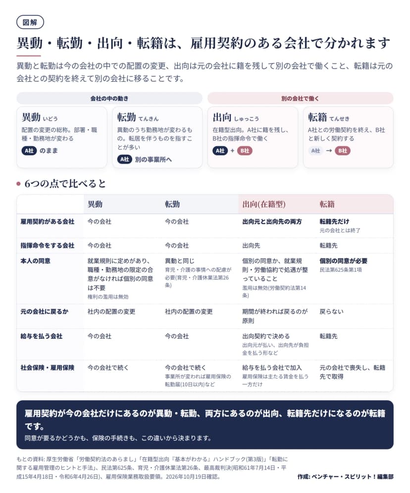 異動・転勤・出向・転籍を比べた図。上段で、異動は配置の変更の総称で部署・職種・勤務地が変わりA社のまま、転勤は異動のうち勤務地が変わるもので転居を伴うものを指すことが多い、出向は在籍型出向でA社に籍を残しB社の指揮命令で働く、転籍はA社との労働契約を終えB社と新しく契約する。下の表で6つの点を比べている。雇用契約がある会社は、異動と転勤は今の会社、出向は出向元と出向先の両方、転籍は転籍先だけ。指揮命令をする会社は、異動と転勤は今の会社、出向は出向先、転籍は転籍先。本人の同意は、異動は就業規則に定めがあり職種・勤務地の限定の合意がなければ個別の同意は不要で権利の濫用は無効、転勤は異動と同じで育児・介護の事情への配慮が必要(育児・介護休業法第26条)、出向は個別の同意か就業規則・労働協約で処遇が整っていることで濫用は無効(労働契約法第14条)、転籍は個別の同意が必要(民法第625条第1項)。元の会社に戻るかは、異動と転勤は社内の配置の変更、出向は期間が終われば戻るのが原則、転籍は戻らない。給与を払う会社は、異動と転勤は今の会社、出向は出向契約で決める、転籍は転籍先。社会保険・雇用保険は、異動は今の会社で続く、転勤は今の会社で続き事業所が変われば雇用保険の転勤届(10日以内)など、出向は給与を払う会社で加入し雇用保険は主たる賃金を払う一方だけ、転籍は元の会社で喪失し転籍先で取得。