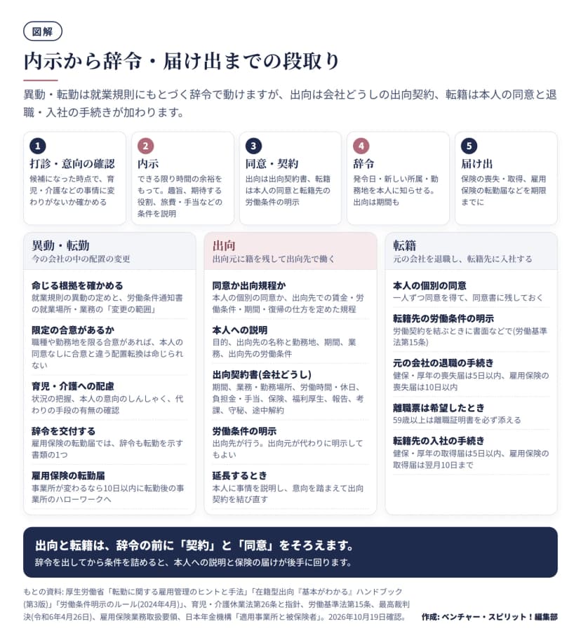 内示から辞令・届け出までの5つの手順と、異動・転勤、出向、転籍ごとの作業を並べた図。手順は、1 打診・意向の確認(候補になった時点で育児・介護などの事情に変わりがないか確かめる)、2 内示(できる限り時間の余裕をもって、趣旨・期待する役割・旅費や手当などの条件を説明)、3 同意・契約(出向は出向契約書、転籍は本人の同意と転籍先の労働条件の明示)、4 辞令(発令日・新しい所属・勤務地、出向は期間も)、5 届け出(保険の喪失・取得、雇用保険の転勤届などを期限までに)。異動・転勤では、就業規則の異動の定めと労働条件通知書の変更の範囲を確かめる、職種や勤務地を限る合意があれば本人の同意なしに合意と違う配置転換は命じられない、育児・介護への配慮として状況の把握・本人の意向のしんしゃく・代わりの手段の有無の確認、辞令は雇用保険の転勤届で転勤を示す書類の1つ、事業所が変わるなら転勤届を10日以内。出向では、本人の個別の同意か出向規程、本人への説明(目的・出向先の名称と勤務地・期間・業務・労働条件)、会社どうしの出向契約書(期間・業務・勤務場所・労働時間・休日・負担金・手当・保険・福利厚生・報告・考課・守秘・途中解約)、労働条件の明示は出向先が行い出向元が代わってもよい、延長するときは本人に説明し出向契約を結び直す。転籍では、本人の個別の同意を一人ずつ得て同意書に残す、転籍先は労働契約を結ぶときに労働条件を明示(労働基準法第15条)、元の会社は健保・厚年の喪失届5日以内と雇用保険の喪失届10日以内、離職票は希望したとき(59歳以上は離職証明書を必ず添える)、転籍先は健保・厚年の取得届5日以内と雇用保険の取得届を翌月10日まで。