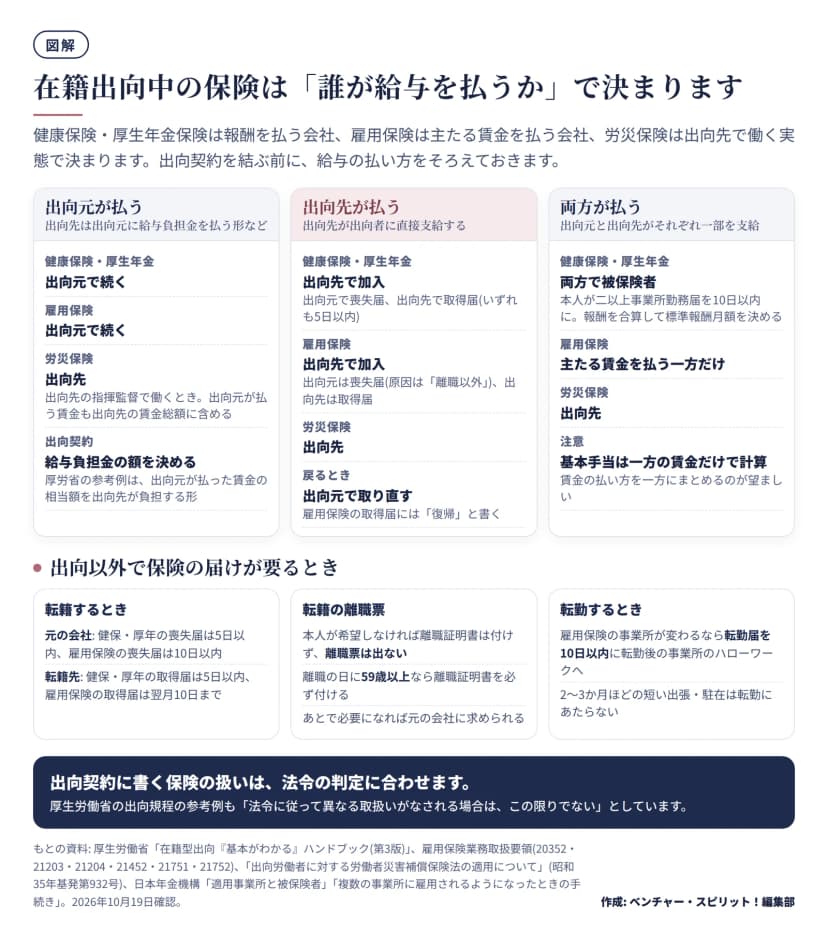 在籍出向中の保険を、給与の払い方の3つの形で分けた図。出向元が払う場合(出向先は給与負担金を払う形など)は、健康保険・厚生年金は出向元で続く、雇用保険は出向元で続く、労災保険は出向先で、出向先の指揮監督で働くときは出向元が払う賃金も出向先の賃金総額に含める。出向契約では給与負担金の額を決め、厚労省の参考例は出向元が払った賃金の相当額を出向先が負担する形。出向先が払う場合は、健康保険・厚生年金は出向先で加入し出向元で喪失届・出向先で取得届(いずれも5日以内)、雇用保険も出向先で加入し出向元は喪失届(原因は離職以外)・出向先は取得届、労災保険は出向先、戻るときは出向元で取り直し雇用保険の取得届に復帰と書く。両方が払う場合は、健康保険・厚生年金は両方で被保険者で本人が二以上事業所勤務届を10日以内に出し報酬を合算して標準報酬月額を決める、雇用保険は主たる賃金を払う一方だけ、労災保険は出向先、失業したときの基本手当は一方の賃金だけで計算するので払い方を一方にまとめるのが望ましい。下段は出向以外の届け。転籍では元の会社が健保・厚年の喪失届を5日以内、雇用保険の喪失届を10日以内、転籍先が健保・厚年の取得届を5日以内、雇用保険の取得届を翌月10日まで。転籍の離職票は本人が希望しなければ離職証明書を付けず離職票は出ない、59歳以上なら必ず付ける、あとで必要なら元の会社に求められる。転勤では雇用保険の事業所が変わるなら転勤届を10日以内に転勤後の事業所のハローワークへ、2〜3か月ほどの短い出張・駐在は転勤にあたらない。