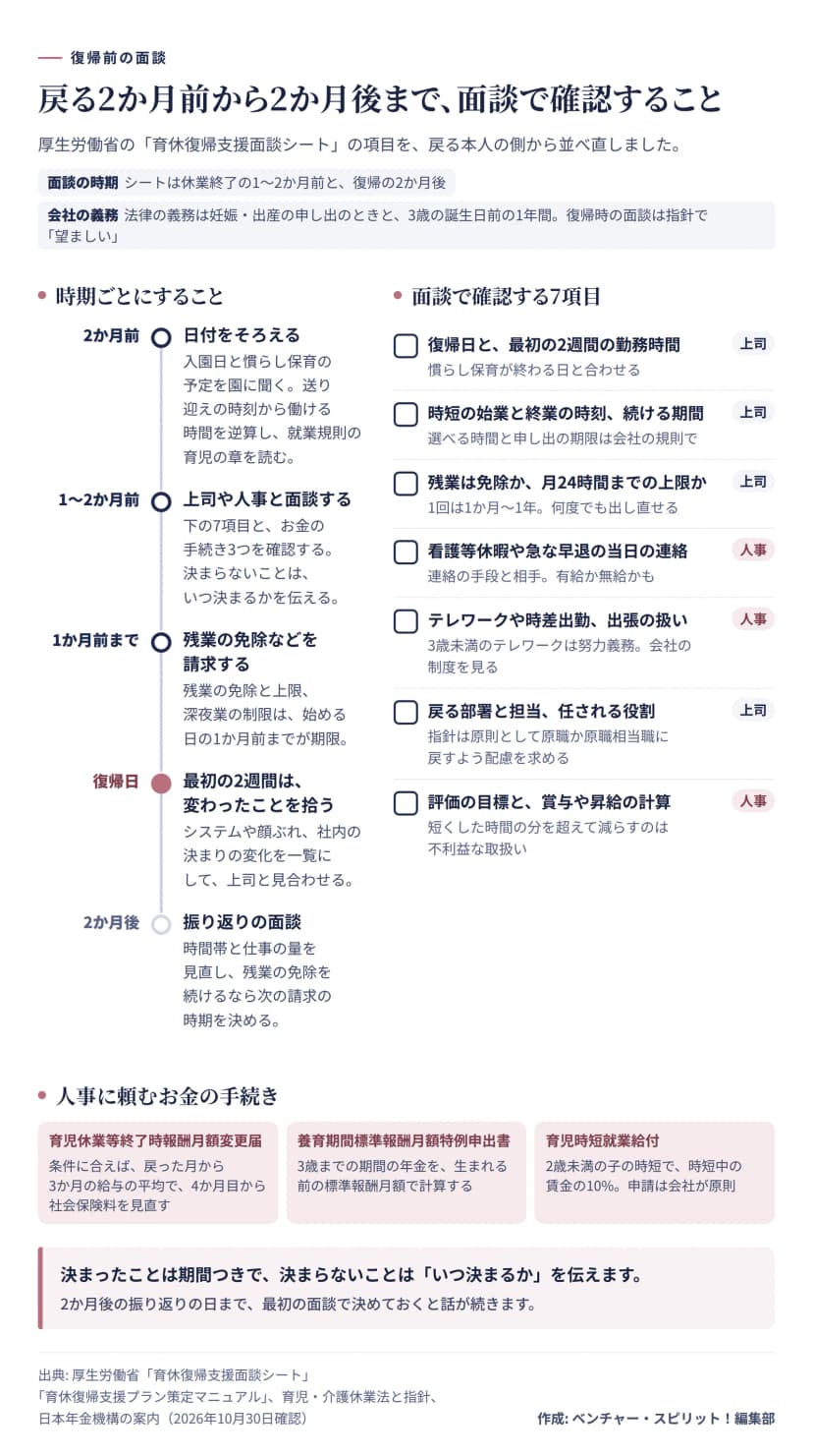 左に時期ごとにすることを時系列で並べた図。2か月前に入園日と慣らし保育の予定を確認し働ける時間を逆算、1〜2か月前に上司や人事と面談、1か月前までに残業の免除などを請求、復帰日から2週間は変わったことを一覧にする、2か月後に振り返りの面談。右に面談で確認する7項目として、復帰日と最初の2週間の勤務時間、時短の時刻と期間、残業の免除か月24時間の上限か、看護等休暇や早退の当日の連絡と有給か無給か、テレワークや時差出勤と出張、戻る部署と担当と役割、評価の目標と賞与や昇給の計算。下に人事に頼む手続きとして、育児休業等終了時報酬月額変更届、養育期間標準報酬月額特例申出書、育児時短就業給付。