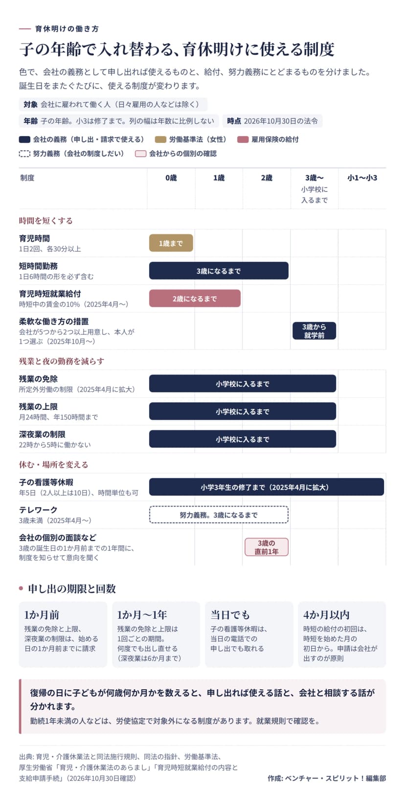 子の年齢を0歳、1歳、2歳、3歳から小学校に入るまで、小学1年から3年の5列に分け、制度ごとに使える期間を帯で示した図。育児時間は1歳まで（女性・1日2回各30分以上）、短時間勤務は3歳になるまで（1日6時間の形を必ず含む）、育児時短就業給付は2歳になるまで（時短中の賃金の10%）、柔軟な働き方の措置は3歳から就学前（会社が5つから2つ以上用意し本人が1つ選ぶ）、残業の免除・残業の上限（月24時間、年150時間）・深夜業の制限は小学校に入るまで、子の看護等休暇は小学3年生の修了まで（年5日、2人以上は10日）、テレワークは3歳になるまでの努力義務、会社の個別の面談は3歳の誕生日の1か月前までの1年間。下に申し出の期限として、残業の免除などは始める日の1か月前まで、1回は1か月から1年、看護等休暇は当日の電話でも取れる、時短の給付の初回は時短を始めた月の初日から4か月以内。