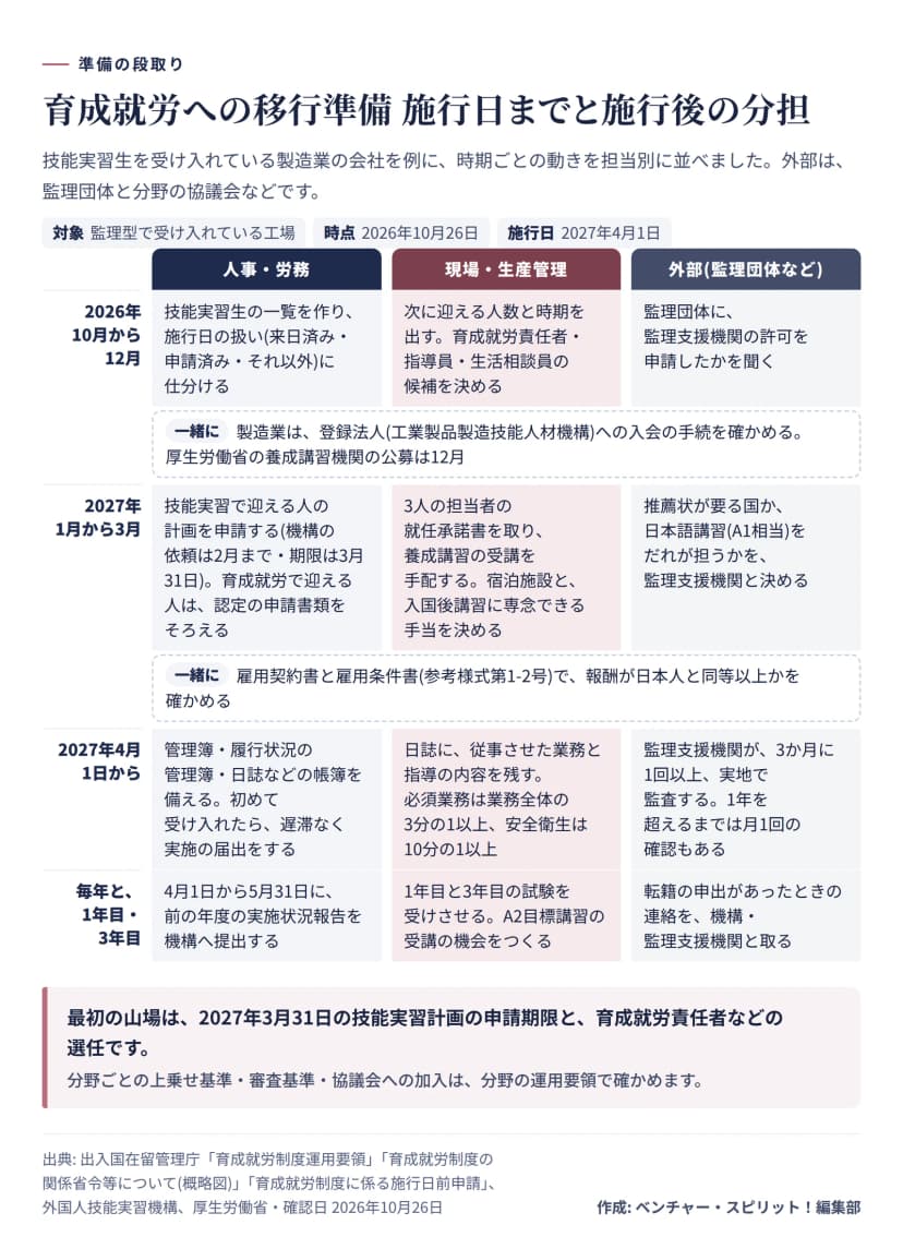人事・労務、現場・生産管理、外部(監理団体など)の3列で、2026年10月から12月、2027年1月から3月、4月1日から、毎年と1年目・3年目の時期ごとにやることを並べた分担表。10月から12月は技能実習生の仕分けと監理団体への確認、登録法人への入会手続。1月から3月は計画の申請、責任者の選任と養成講習、雇用契約の確認。4月以降は帳簿の備え、実施の届出、監査、実施状況報告、試験と日本語講習。