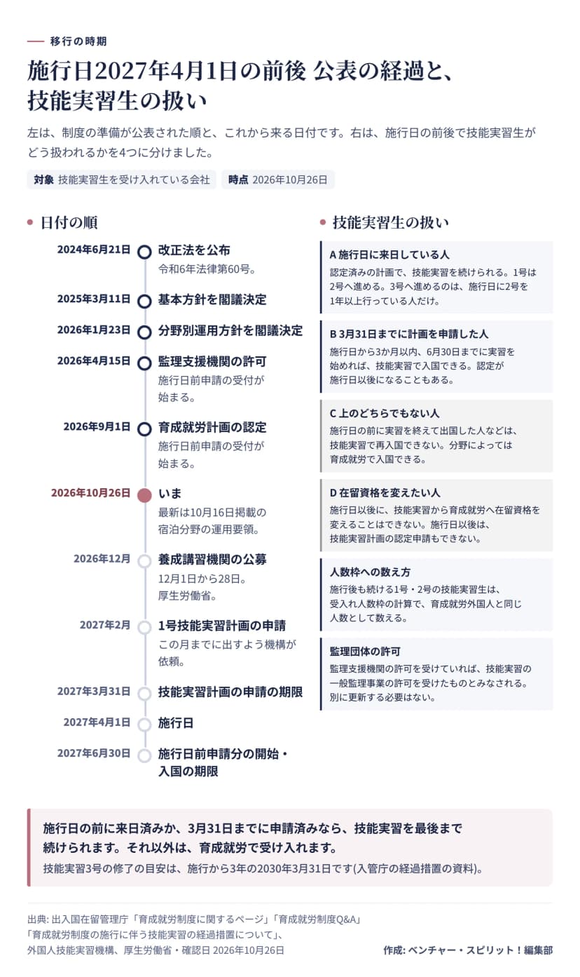 左に日付の順の時系列。2024年6月21日の改正法公布、2025年3月11日の基本方針、2026年1月23日の分野別運用方針、4月15日の監理支援機関の施行日前申請、9月1日の育成就労計画の施行日前申請、いま、12月の養成講習機関の公募、2027年2月、3月31日の技能実習計画の申請期限、4月1日の施行日、6月30日の開始と入国の期限。右に技能実習生の扱いA来日済み、B3月31日までに申請、Cそれ以外は再入国不可、D在留資格の変更は不可。人数枠の数え方と監理団体の許可のみなしも示す。
