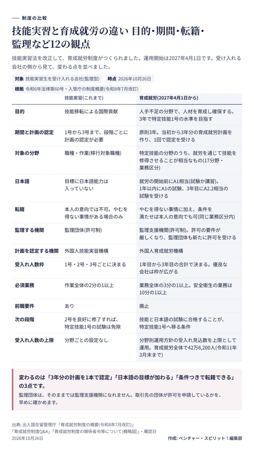 技能実習と育成就労の比較表。目的は国際貢献か人材の育成と確保か。期間は1号から3号の段階ごとの認定か、原則3年分の計画を1回で認定か。対象分野は職種・作業か、特定技能の分野にそろえた17分野か。日本語は目標に入っていないか、開始前A1・1年以内A1・3年目A2.2か。転籍は本人意向では不可か、条件つきで可か。監理は監理団体か監理支援機関か。認定は外国人技能実習機構か外国人育成就労機構か。人数枠、必須業務の3分の1以上、前職要件の廃止、特定技能1号への移行条件、受入れ見込数42万6,200人も比べる。