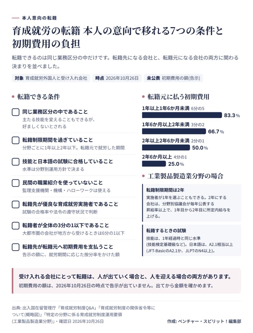 本人意向の転籍の条件7つ。同じ業務区分、転籍制限期間(1年以上2年以下)の経過、技能と日本語の試験の合格、民間職業紹介を使わない、転籍先が優良、転籍者は全体の3分の1以下(大都市圏が地方から受けるときは6分の1以下)、転籍先が転籍元へ初期費用を支払う。按分率は1年6か月未満が6分の5、2年未満が3分の2、2年6か月未満が2分の1、それ以上が4分の1。工業製品製造業分野は転籍制限期間が2年で1年も選べる。初期費用の額の告示は未公表。