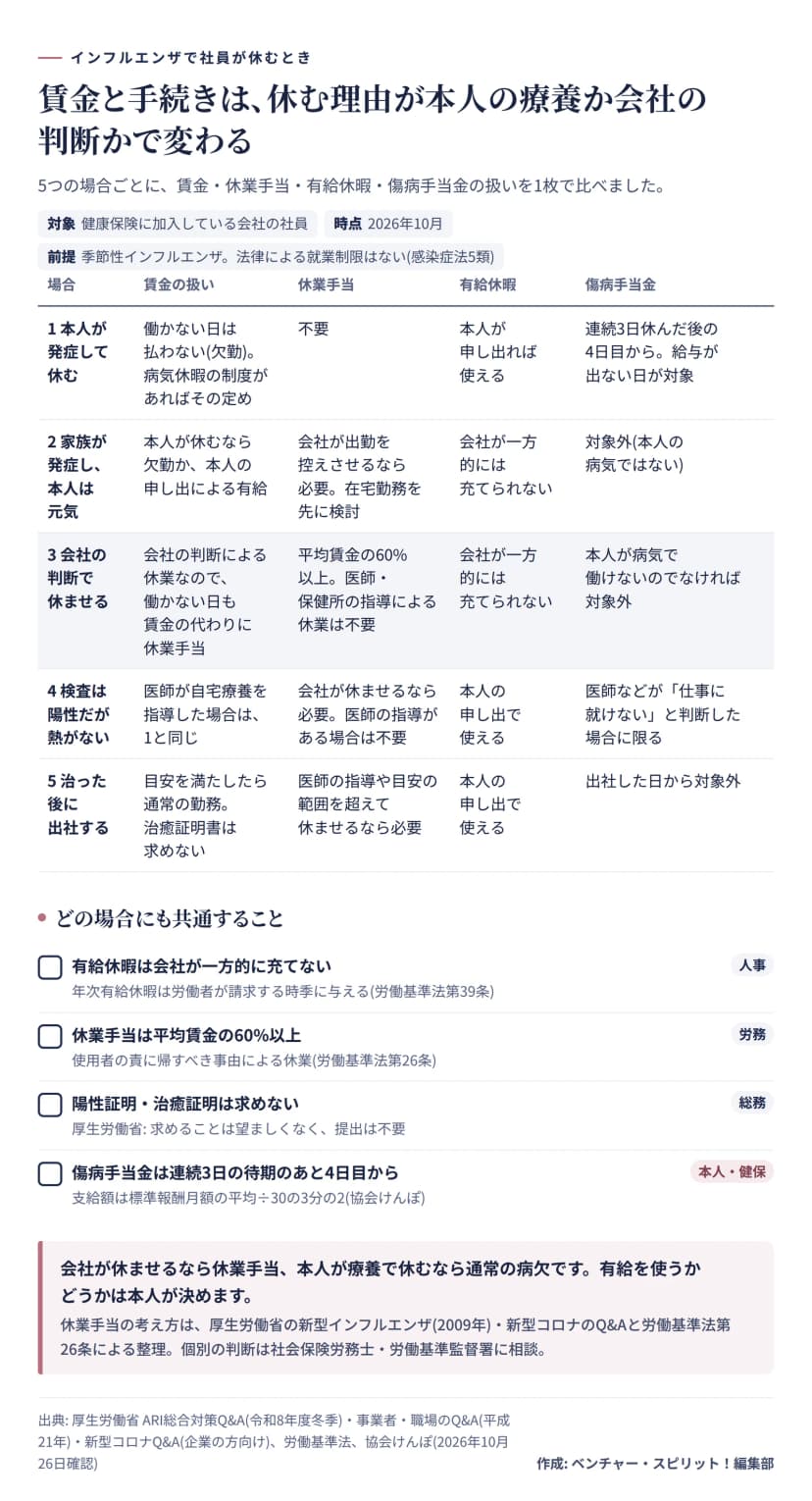 図解。5つの場合の比較表。1 本人が発症して休む: 欠勤か病気休暇、休業手当は不要、有給は本人が申し出れば使える、傷病手当金は連続3日の待期の後の4日目から。2 家族が発症し本人は元気: 本人が休むなら欠勤か有給、会社が出勤を控えさせるなら休業手当が必要で在宅勤務を先に検討、傷病手当金は対象外。3 会社の判断で休ませる: 休業手当は平均賃金の60%以上、医師や保健所の指導による休業は不要、有給を一方的に充てられない。4 検査は陽性だが熱がない: 医師が自宅療養を指導すれば1と同じ、会社が休ませるなら休業手当が必要、傷病手当金は医師などが仕事に就けないと判断した場合に限る。5 治った後に出社する: 目安を満たしたら通常の勤務で治癒証明書は求めない、傷病手当金は出社した日から対象外。共通: 有給は会社が一方的に充てない、休業手当は平均賃金の60%以上、陽性・治癒証明は求めない、傷病手当金は4日目から。