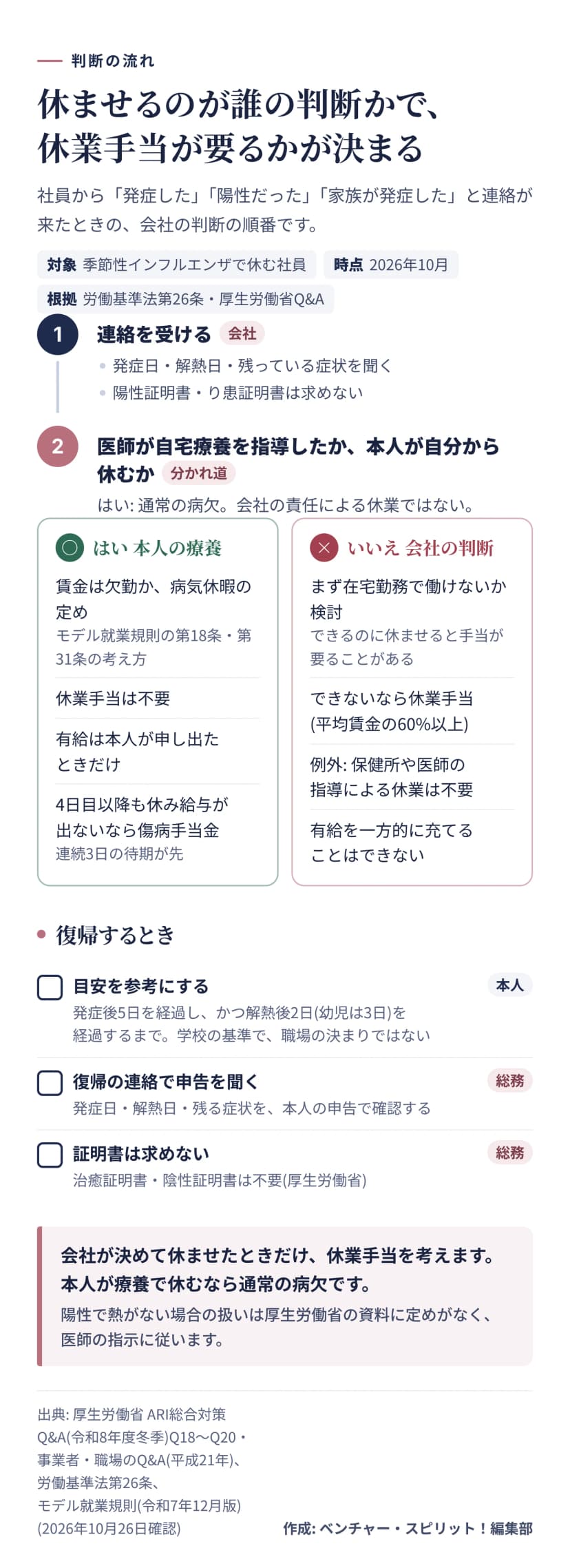 図解。連絡を受ける(発症日・解熱日・症状を聞き、陽性証明は求めない)、医師が自宅療養を指導したか本人が自分から休むかの分かれ道。はい(本人の療養)は欠勤か病気休暇、休業手当は不要、有給は本人が申し出たときだけ、4日目以降に給与が出ないなら傷病手当金。いいえ(会社の判断)は在宅勤務を先に検討、できないなら休業手当(平均賃金の60%以上)、保健所や医師の指導による休業は不要、有給を一方的に充てられない。復帰するときは目安を参考にし、申告を聞き、証明書は求めない。