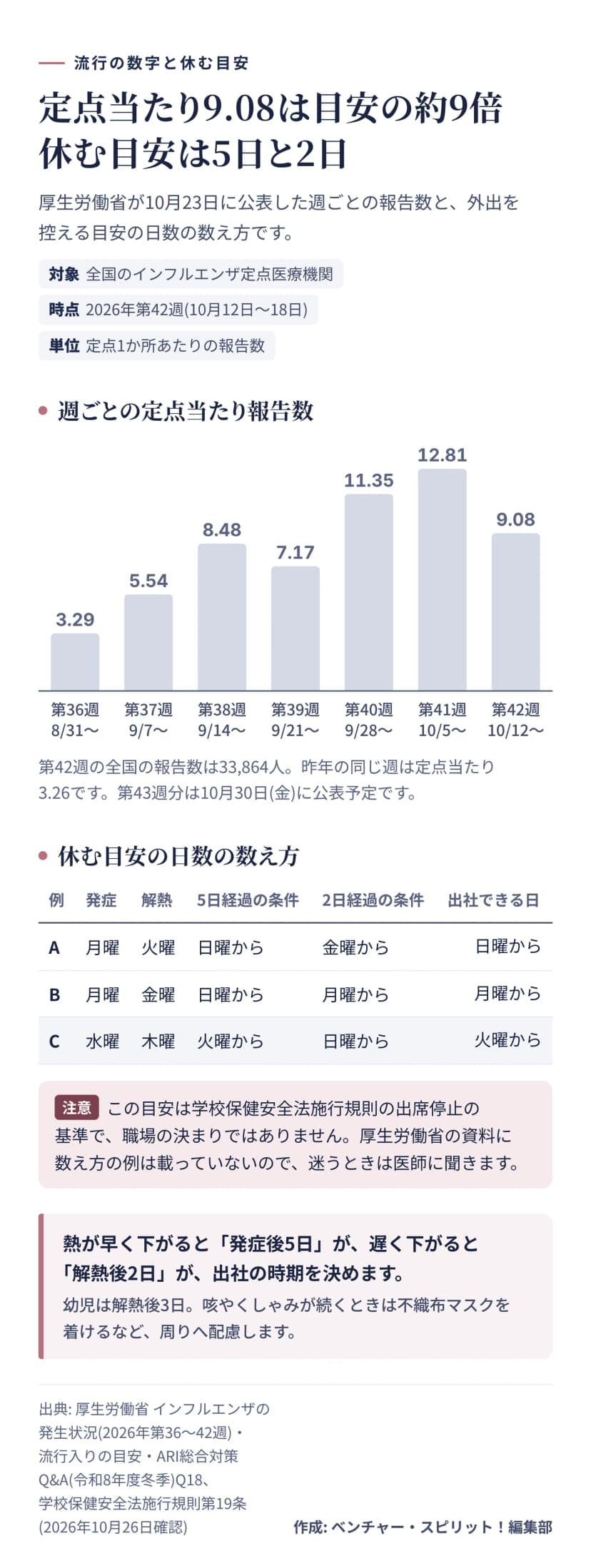 図解。上は2026年第36週から第42週の定点当たり報告数の縦棒グラフ。3.29、5.54、8.48、7.17、11.35、12.81、9.08。流行入りの目安は1.00。下は休む目安の数え方の表。A 月曜発症・火曜解熱は日曜から出社、B 月曜発症・金曜解熱は月曜から、C 水曜発症・木曜解熱は火曜から。発症した日の翌日を1日目とする例。