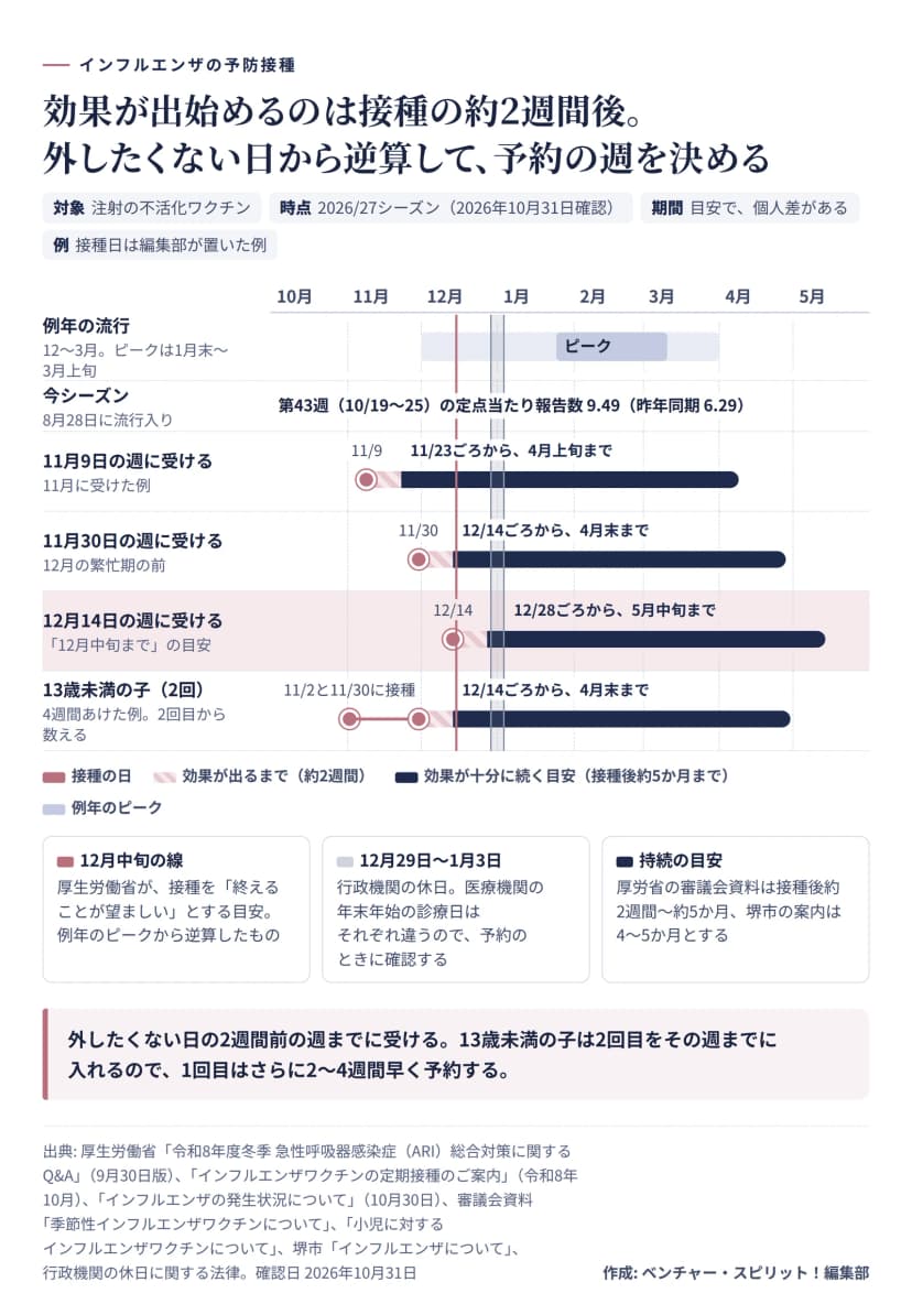 図解。2026年10月から2027年5月までの暦。例年の流行は12〜3月で、ピークは1月末〜3月上旬。今シーズンは8月28日に流行入りし、第43週（10月19〜25日）の定点当たり報告数は9.49、昨年同期は6.29。11月9日の週に受けると11月23日ごろから4月上旬まで、11月30日の週なら12月14日ごろから4月末まで、12月14日の週なら12月28日ごろから5月中旬までが効果の目安。13歳未満の子が11月2日と11月30日の2回受けると12月14日ごろから4月末まで。12月15日に、厚生労働省が接種を終えることが望ましいとする12月中旬の線。12月29日から1月3日は行政機関の休日で、医療機関の年末年始の診療日はそれぞれ違う。持続の目安は、厚労省の審議会資料で接種後約2週間から約5か月、堺市の案内で4〜5か月。まとめ: 外したくない日の2週間前の週までに受け、13歳未満の子は1回目をさらに2〜4週間早く予約する。
