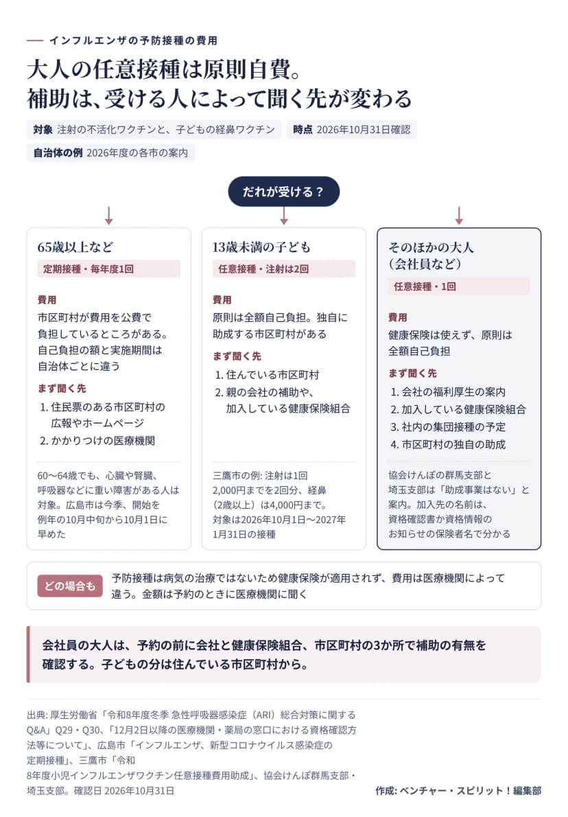 図解。だれが受けるかで3つに分けた。65歳以上など（60〜64歳で心臓や腎臓、呼吸器などに重い障害がある人を含む）は定期接種で毎年度1回。市区町村が費用を公費で負担しているところがあり、自己負担の額と実施期間は自治体ごとに違う。聞く先は住民票のある市区町村とかかりつけの医療機関。広島市は今季、開始を10月1日に早めた。13歳未満の子どもは任意接種で注射は2回。原則は全額自己負担で、独自に助成する市区町村がある。三鷹市は注射1回2,000円までを2回分、経鼻（2歳以上）は4,000円まで、2026年10月1日〜2027年1月31日の接種が対象。そのほかの大人（会社員など）は任意接種で1回、健康保険は使えず原則は全額自己負担。聞く先は会社の福利厚生の案内、加入している健康保険組合、社内の集団接種の予定、市区町村の独自の助成。協会けんぽの群馬支部と埼玉支部は助成事業はないと案内。加入先の名前は資格確認書か資格情報のお知らせの保険者名で分かる。どの場合も健康保険は適用されず、費用は医療機関によって違うので、予約のときに聞く。