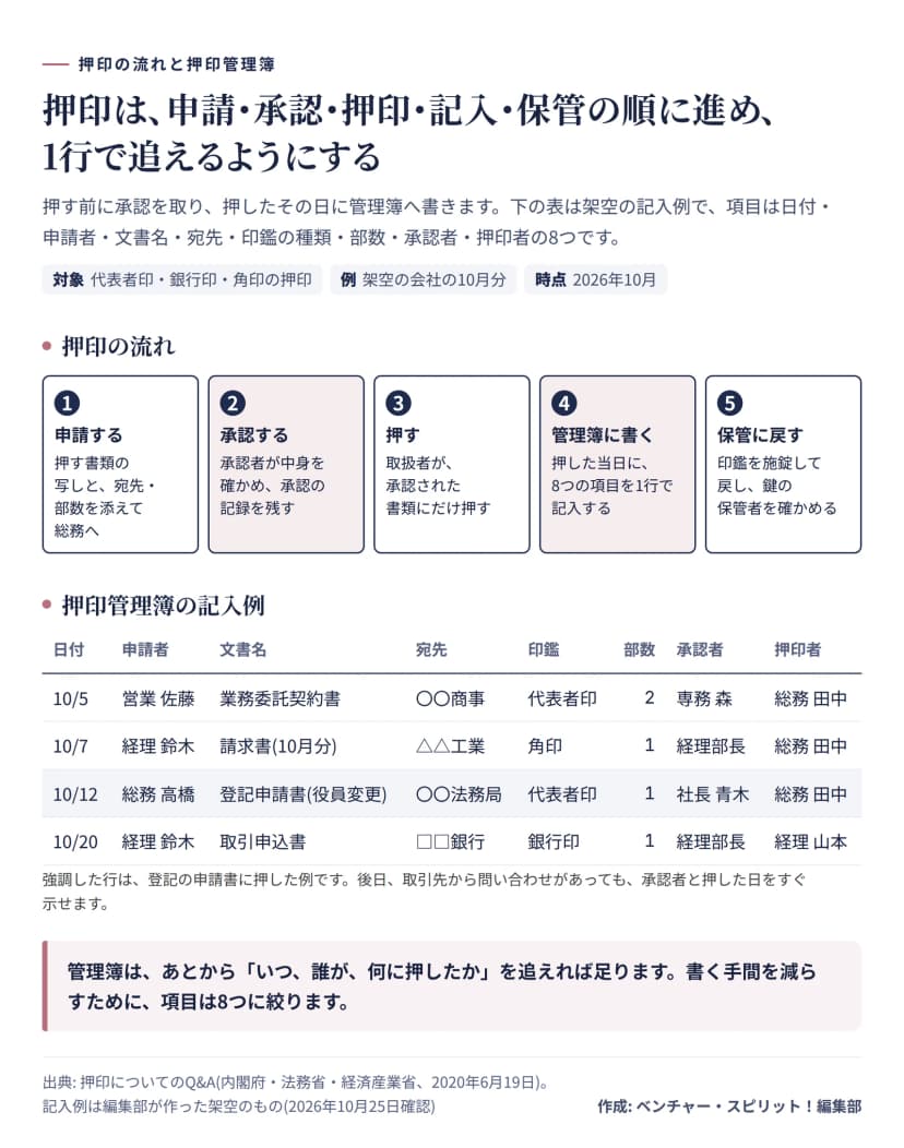 押印の流れは、1申請する、2承認する、3押す、4管理簿に書く、5保管に戻すの5段階。申請する人と承認する人と押す人は別にする。下に押印管理簿の記入例として、日付・申請者・文書名・宛先・印鑑・部数・承認者・押印者の8項目で4行。10月5日営業佐藤の業務委託契約書、10月7日経理鈴木の請求書に角印、10月12日総務高橋の登記申請書に代表者印、10月20日経理鈴木の取引申込書に銀行印。