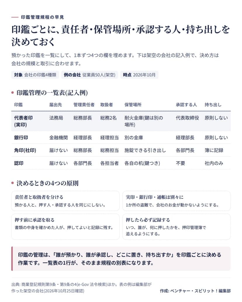 印鑑管理の一覧表の記入例。従業員50人の架空の会社で、代表者印(実印)は届出先が法務局、管理責任者は総務部長、取扱者は総務2名、保管は耐火金庫で鍵は別の場所、承認は代表取締役、持ち出しは原則しない。銀行印は金融機関に届け、経理部長が責任者で別の金庫に保管、持ち出しは原則しない。角印は届出なし、総務部長が責任者で施錠できる引き出しに保管、持ち出しは簿に記録。認印は各部門長が責任者で社内のみ。下段に決めるときの4つの原則として、責任者と取扱者を分ける、実印・銀行印・通帳は別々に、押す前に承認を取る、押したら必ず記録する。