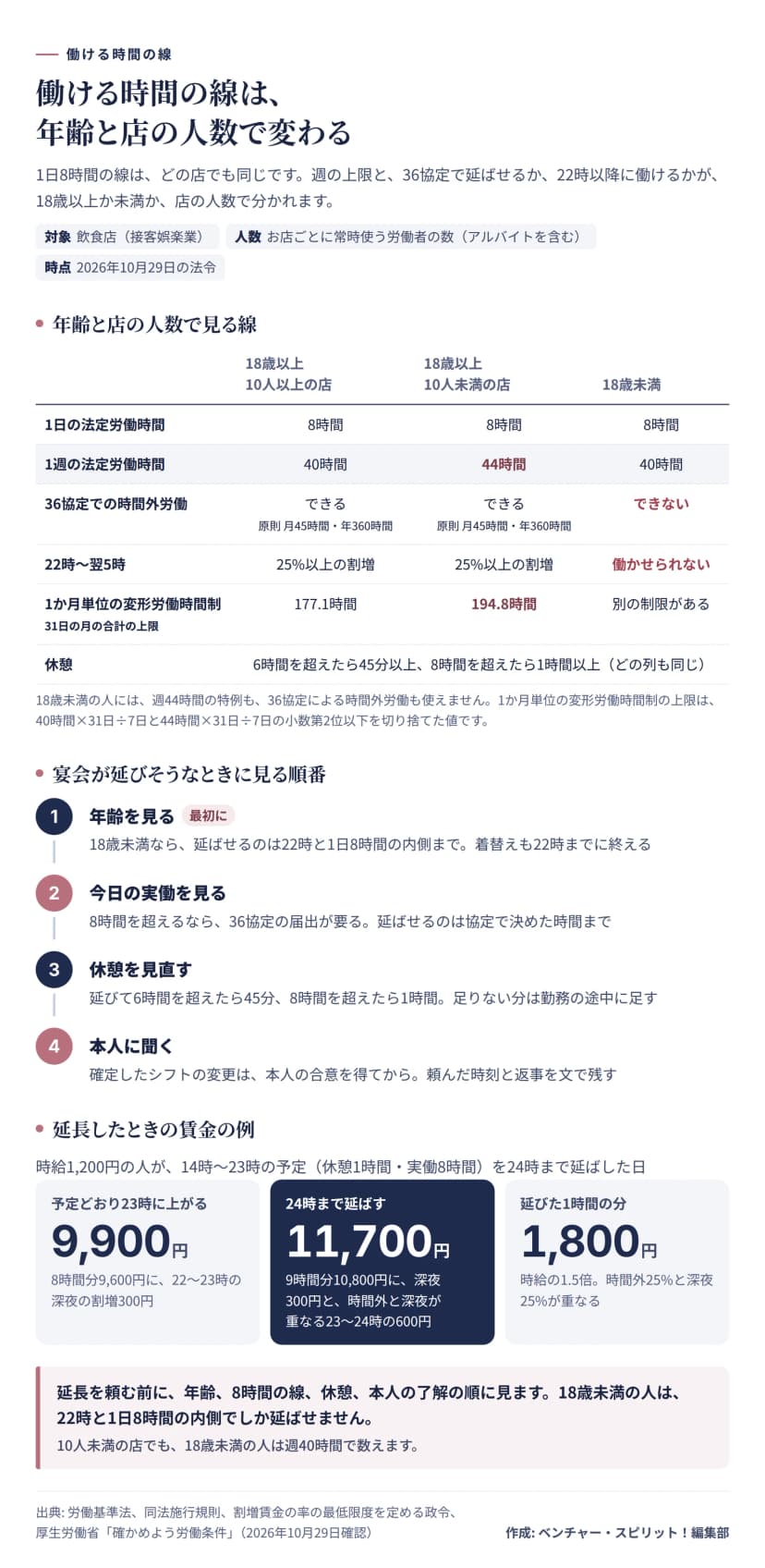飲食店で働ける時間の線の表。18歳以上で10人以上の店、18歳以上で10人未満の店、18歳未満の3列。1日の法定労働時間はどれも8時間。1週の法定労働時間は40時間、44時間、40時間。36協定での時間外労働は、18歳以上はできて原則月45時間・年360時間、18歳未満はできない。22時から翌5時は、18歳以上は25%以上の割増、18歳未満は働かせられない。1か月単位の変形労働時間制の31日の月の上限は177.1時間と194.8時間、18歳未満は別の制限。休憩はどれも6時間を超えたら45分以上、8時間を超えたら1時間以上。宴会が延びそうなときに見る順番は、年齢、今日の実働と36協定、休憩の見直し、本人の合意の4つ。時給1,200円の人が14時から23時の予定を24時まで延ばすと、9,900円が11,700円になり、延びた1時間の分は1,800円。