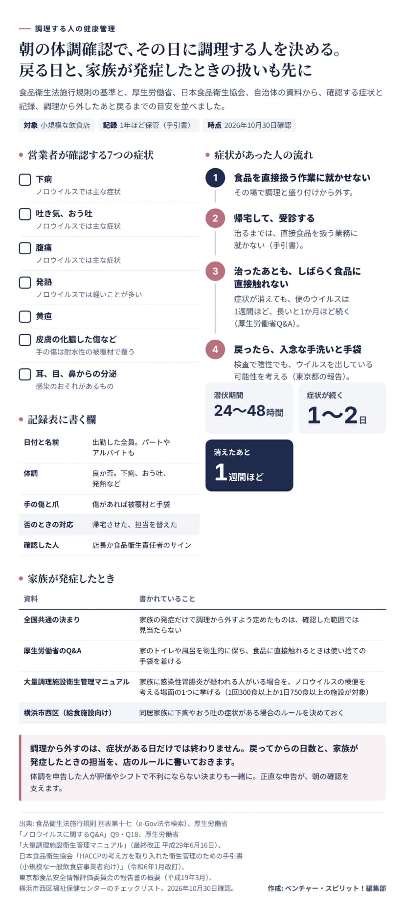 朝の体調確認の図。小規模な飲食店が対象で、記録は1年ほど保管（手引書）。営業者が確認する7つの症状は、下痢、吐き気とおう吐、腹痛（いずれもノロウイルスでは主な症状）、発熱（ノロウイルスでは軽いことが多い）、黄疸、皮膚の化膿した傷など（手の傷は耐水性の被覆材で覆う）、耳と目と鼻からの分泌（感染のおそれがあるもの）。記録表に書く欄は、日付と名前（パートやアルバイトも）、体調の良か否、手の傷と爪、否のときの対応、確認した人のサイン。症状があった人の流れは、1 食品を直接扱う作業に就かせない、2 帰宅して受診する（治るまで直接食品を扱う業務に就かない）、3 治ったあともしばらく食品に直接触れない（症状が消えても便のウイルスは1週間ほど、長いと1か月ほど続く）、4 戻ったら入念な手洗いと手袋（検査で陰性でもウイルスを出している可能性を考える）。潜伏期間24〜48時間、症状は1〜2日、消えたあとも1週間ほど。家族が発症したとき、全国共通の決まりは確認した範囲では見当たらない。厚生労働省のQ&Aは、家のトイレや風呂を衛生的に保ち、食品に直接触れるときは使い捨ての手袋を着けるとする。大量調理施設衛生管理マニュアルは、家族に感染性胃腸炎が疑われる人がいる場合をノロウイルスの検便を考える場面の1つに挙げる（1回300食以上か1日750食以上の施設が対象）。横浜市西区の給食施設向けのチェックリストは、同居家族に症状がある場合のルールを決めておくとする。