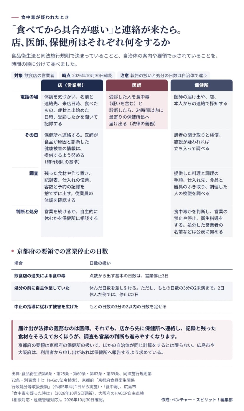 食中毒が疑われたときの流れの図。店（営業者）、医師、保健所の3つの列。電話の場では、店は体調を気づかい、名前と連絡先、来店日時、食べたもの、症状と出始めた日時、受診したかを聞いて記録する。医師は受診した人を食中毒（疑いを含む）と診断したら24時間以内に最寄りの保健所長へ届け出る（法律の義務）。保健所は医師の届け出や店、本人からの連絡で探知する。その日、店は保健所へ連絡する（医師が食品が原因と診断した健康被害の情報は提供するよう努める・施行規則の基準）。保健所は患者の聞き取りと検便、施設が疑われれば立ち入って調べる。調査では、店は残った食材や作り置き、記録表、仕入れの伝票、客数と予約の記録を捨てずに出し、従業員の体調を確認する。保健所は提供した料理と調理の手順、仕入れ先、食品と器具のふき取り、調理した人の検便を調べる。判断と処分では、店は営業を続けるか自主的に休むかを保健所に相談し、保健所は食中毒かを判断して営業の禁止や停止、衛生指導をし、処分した営業者の名前などの公表に努める。京都府の要領での営業停止の日数は、飲食店の過失による食中毒で基本3日、処分の前に自主休業していれば休んだ日数を差し引ける（もとの日数の3分の2未満まで・2日休んだ例では停止2日）、中止の指導に従わず被害を広げたらもとの日数の3分の2以内を足せる。