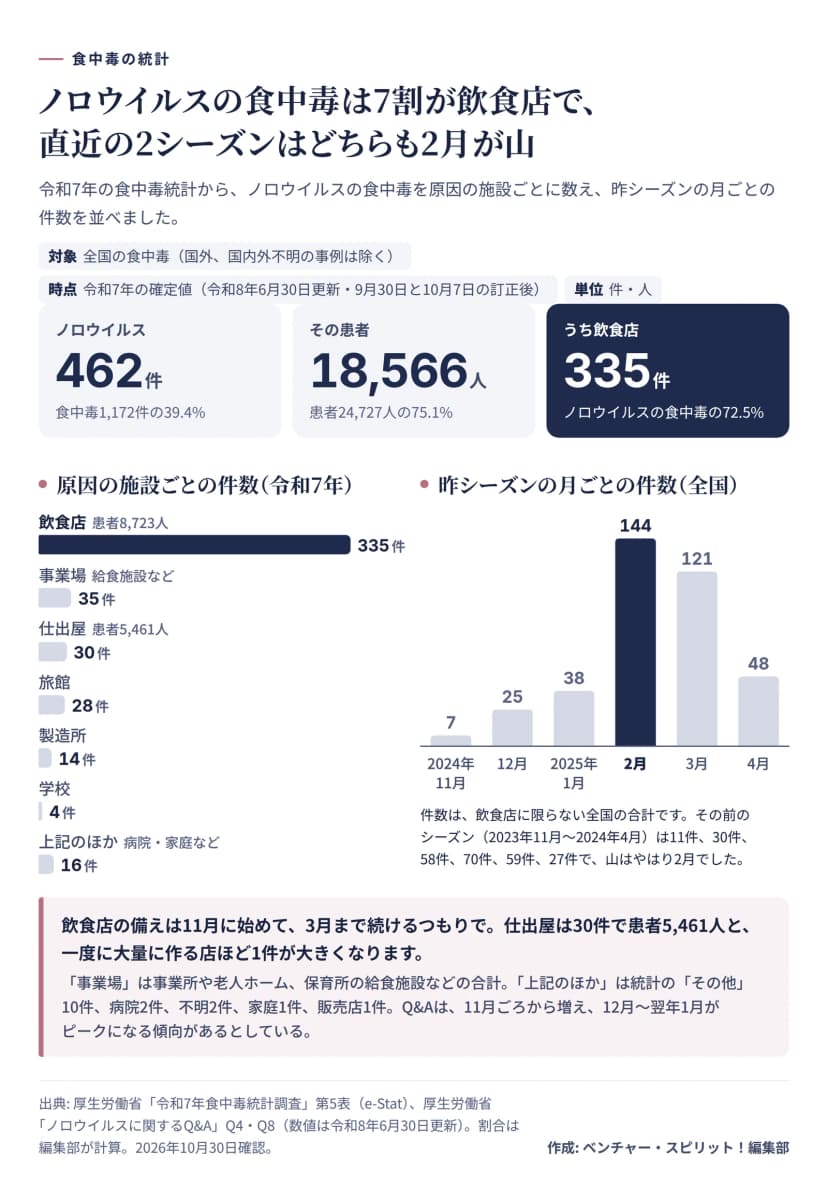 ノロウイルスの食中毒の統計の図。令和7年（2025年）の確定値で、国外と国内外不明の事例は除く。ノロウイルスの食中毒は462件で食中毒1,172件の39.4%、患者は18,566人で患者24,727人の75.1%。原因の施設が飲食店だったのは335件で、ノロウイルスの食中毒の72.5%。原因の施設ごとの件数は、飲食店335件（患者8,723人）、事業場（事業所や老人ホーム、保育所の給食施設など）35件、仕出屋30件（患者5,461人）、旅館28件、製造所14件、学校4件、上記のほか16件（統計の「その他」10件、病院2件、不明2件、家庭1件、販売店1件）。昨シーズンの月ごとの件数（全国・施設を問わない）は、2024年11月7件、12月25件、2025年1月38件、2月144件、3月121件、4月48件。その前のシーズン（2023年11月〜2024年4月）は11件、30件、58件、70件、59件、27件で、山はやはり2月。飲食店の備えは11月に始めて3月まで続けるつもりで。