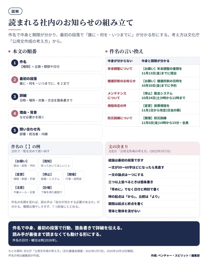 左上は本文の順番5段階: 1 件名(【種類】+主題+期限や日付)、2 最初の段落(誰に・何を・いつまでにを2文で)、3 詳細(日時・場所・対象・方法を箇条書き)、4 理由・背景、5 問い合わせ先(部署・担当者・内線)。右上は件名の言い換えの表: 年末調整について→【お願い】年末調整の書類を11月13日(金)までに提出、健康診断のお知らせ→【お願い】健康診断の日時を10月30日(金)までに予約、メンテナンスについて→【停止】勤怠システム 10月24日(土)9時から12時まで、規程改定の件→【変更】旅費規程を11月1日から改定(日当の額)、防災訓練について→【開催】防災訓練 11月6日(金)14時から15分・全員。左下は件名の【】の例: お願い・周知・変更・停止・開催・注意・訃報。右下は公用文作成の考え方による文の決まり: 結論は最初の段落、一文が50〜60字ほどになったら見直す、一文の論点は一つ、三つ以上は箇条書き、早めにでなく日付と時刻、起点はから・比較はより、期間は起点と終点、常体と敬体を混ぜない。