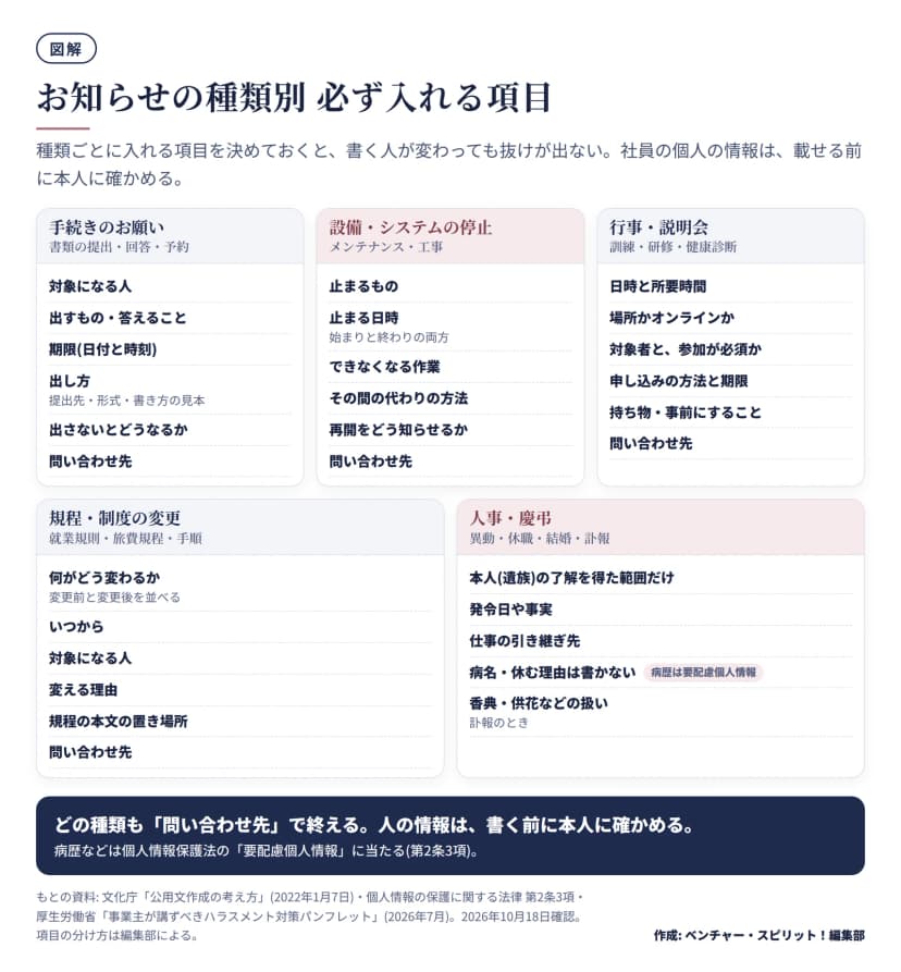 5つの区画。手続きのお願い: 対象になる人、出すもの・答えること、期限(日付と時刻)、出し方、出さないとどうなるか、問い合わせ先。設備・システムの停止: 止まるもの、止まる日時(始まりと終わり)、できなくなる作業、その間の代わりの方法、再開の知らせ方、問い合わせ先。行事・説明会: 日時と所要時間、場所かオンラインか、対象者と参加が必須か、申し込みの方法と期限、持ち物・事前にすること、問い合わせ先。規程・制度の変更: 何がどう変わるか(変更前と変更後)、いつから、対象者、理由、規程の本文の置き場所、問い合わせ先。人事・慶弔: 本人(遺族)の了解を得た範囲だけ、発令日や事実、仕事の引き継ぎ先、病名・休む理由は書かない(病歴は要配慮個人情報)、香典・供花などの扱い。