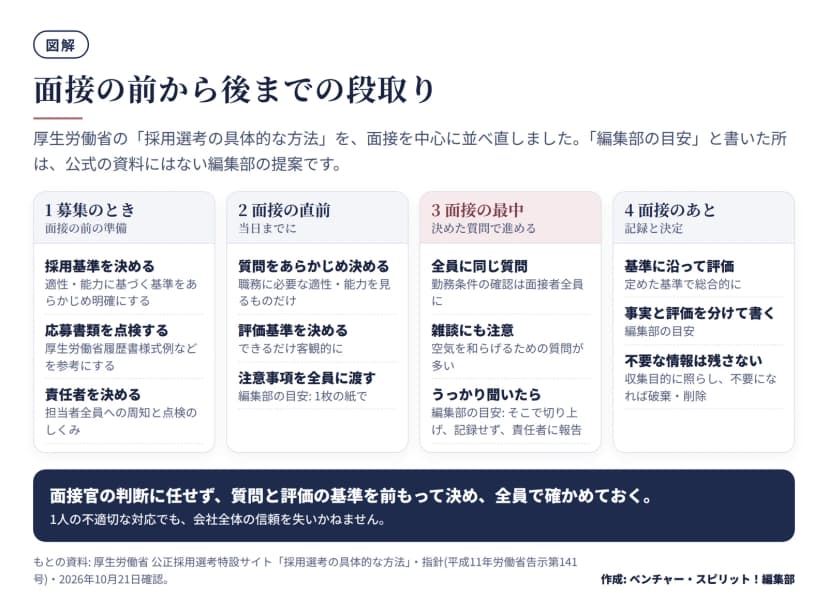 面接の段取りを4つの区画で示した図。募集のとき: 採用基準を決める、応募書類を点検する、責任者を決める。面接の直前: 質問をあらかじめ決める、評価基準を決める、注意事項を全員に渡す(編集部の目安)。面接の最中: 全員に同じ質問、雑談にも注意、うっかり聞いたらそこで切り上げ責任者に報告(編集部の目安)。面接のあと: 基準に沿って評価、事実と評価を分けて書く(編集部の目安)、不要な情報は残さない。