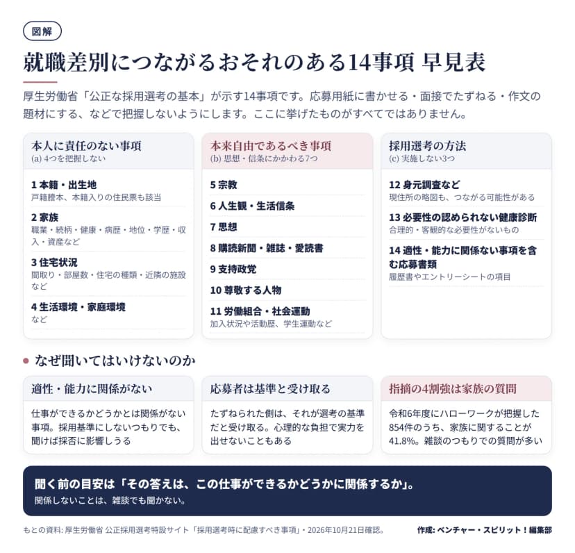 厚生労働省が示す就職差別につながるおそれのある14事項を3区画で示した図。本人に責任のない事項4つ: 本籍・出生地、家族(職業・続柄・健康・病歴・地位・学歴・収入・資産など)、住宅状況、生活環境・家庭環境。本来自由であるべき事項7つ: 宗教、人生観・生活信条、思想、購読新聞・雑誌・愛読書、支持政党、尊敬する人物、労働組合・社会運動。採用選考の方法3つ: 身元調査など、必要性の認められない健康診断、適性・能力に関係ない事項を含む応募書類。下段に聞いてはいけない理由として、適性・能力に関係がない、応募者は基準と受け取る、令和6年度にハローワークが把握した854件のうち家族に関することが41.8%。