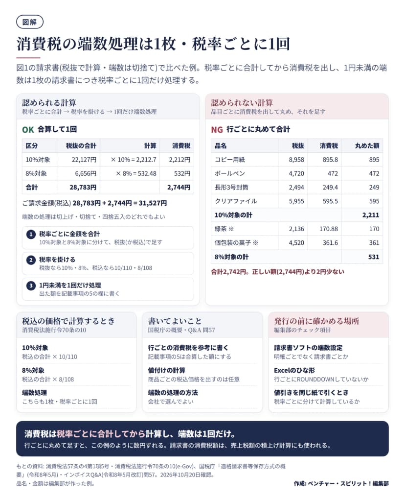 図解。図1の請求書(税抜で計算・端数は切捨て)で比べた例。左は認められる計算(合算して1回): 10%対象22,127円×10%=2,212.7で2,212円、8%対象6,656円×8%=532.48で532円、合計は税抜28,783円・消費税2,744円、ご請求金額(税込)28,783円+2,744円=31,527円。端数の処理は切上げ・切捨て・四捨五入のどれでもよい。手順は1 税率ごとに金額を合計、2 税率を掛ける(税抜なら10%・8%、税込なら10/110・8/108)、3 1円未満を1回だけ処理して記載事項5の欄に書く。右は認められない計算(行ごとに丸めて合計): コピー用紙8,958円の消費税895.8を895、ボールペン4,720円は472、長形3号封筒2,494円の249.4を249、クリアファイル5,955円の595.5を595で10%対象の計2,211、緑茶※2,136円の170.88を170、個包装の菓子※4,520円の361.6を361で8%対象の計531、合計2,742円で正しい額2,744円より2円少ない。下段: 税込の価格で計算するときは10%対象が税込の合計×10/110、8%対象が税込の合計×8/108で、端数処理はこちらも1枚・税率ごとに1回(消費税法施行令70条の10)。書いてよいこと(国税庁の概要・Q&A問57): 行ごとの消費税を参考に書く(記載事項5は合算した額)、商品ごとの税込価格を出す値付けの計算は任意、端数の処理の方法は会社で選んでよい。発行の前に確かめる場所: 請求書ソフトの端数設定が明細ごとでなく請求書ごとか、Excelのひな形で行ごとにROUNDDOWNしていないか、値引きを同じ紙で引くとき税率ごとに分けて計算しているか。まとめ: 消費税は税率ごとに合計してから計算し、端数は1回だけ。請求書の消費税額は売上税額の積上げ計算にも使われる。