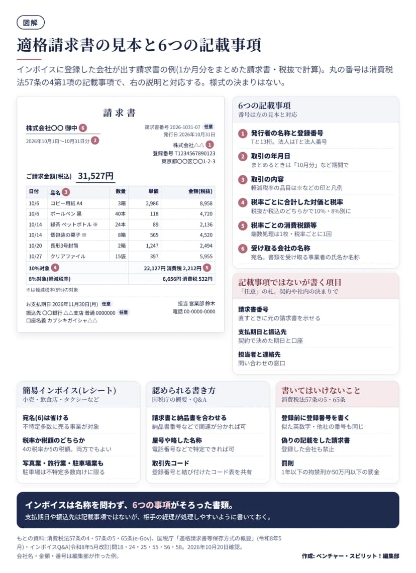 図解。左は1か月分をまとめた請求書の見本。宛名 株式会社〇〇 御中(6)、2026年10月1日〜10月31日分(2)、発行者 株式会社△△ 登録番号T1234567890123(1)、請求書番号と発行日2026年10月31日。ご請求金額(税込)31,527円。明細は10/6 コピー用紙A4 3箱 単価2,986 8,958円、10/6 ボールペン黒 40本 118 4,720円、10/14 緑茶ペットボトル※ 24本 89 2,136円、10/14 個包装の菓子※ 8箱 565 4,520円、10/20 長形3号封筒 2箱 1,247 2,494円、10/27 クリアファイル 15袋 397 5,955円(品名が3)。10%対象22,127円 消費税2,212円(4と5)、8%対象(軽減税率)6,656円 消費税532円、※は軽減税率(8%)の対象。下に任意の項目としてお支払期日2026年11月30日(月)、振込先、口座名義、担当と電話。右は6つの記載事項: 1 発行者の名称と登録番号(Tと13桁、法人はTと法人番号)、2 取引の年月日(まとめるときは10月分など期間で)、3 取引の内容(軽減税率の品目は※などの印と凡例)、4 税率ごとに合計した対価と税率(税抜か税込のどちらかで10%・8%別に)、5 税率ごとの消費税額等(端数処理は1枚・税率ごとに1回)、6 受け取る会社の名称(宛名)。記載事項ではないが書く項目: 請求書番号、支払期日と振込先、担当者と連絡先。下段: 簡易インボイス(小売・飲食店・タクシーなど)は宛名を省け、税率か税額のどちらかでよく、写真業・旅行業・駐車場業(不特定多数向け)も対象。認められる書き方: 請求書と納品書を合わせる、屋号や略した名称(電話番号などで特定できれば)、取引先コード表の共有。書いてはいけないこと(消費税法57条の5・65条): 登録前に登録番号を書く(似た英数字・他社の番号も)、偽りの記載をした請求書、罰則は1年以下の拘禁刑か50万円以下の罰金。