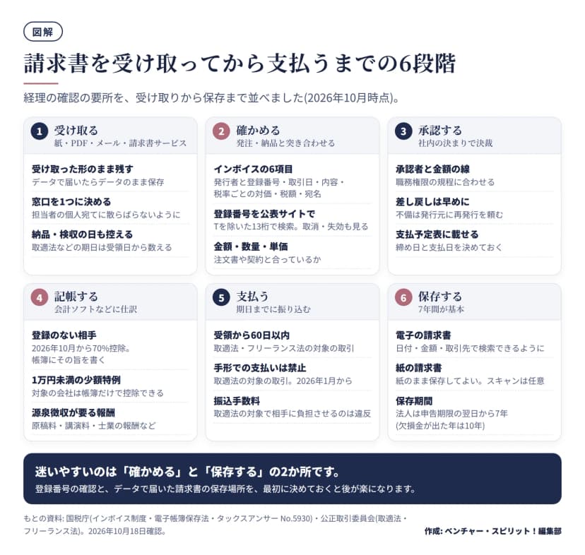 経理の流れを6つの段階で示した図。1 受け取る: 受け取った形のまま残す(データはデータで保存)、窓口を1つに決める、納品・検収の日も控える(取適法などの支払期日は受領の日から数える)。2 確かめる: インボイスの6項目(発行者と登録番号・取引日・内容・税率ごとの対価・税額・宛名)、登録番号を公表サイトでTを除いた13桁で検索し取消・失効も見る、金額・数量・単価。3 承認する: 承認者と金額の線、不備は再発行を頼む、支払予定表に載せる。4 記帳する: 登録のない相手は2026年10月から70%控除で帳簿にその旨を書く、1万円未満の少額特例、源泉徴収が要る報酬。5 支払う: 取適法・フリーランス法の対象は受領から60日以内、取適法の対象は手形払い禁止(2026年1月から)、振込手数料を相手に負担させるのは違反。6 保存する: 電子は日付・金額・取引先で検索できるように、紙は紙のまま(スキャンは任意)、法人は申告期限の翌日から7年(欠損金が出た年は10年)。